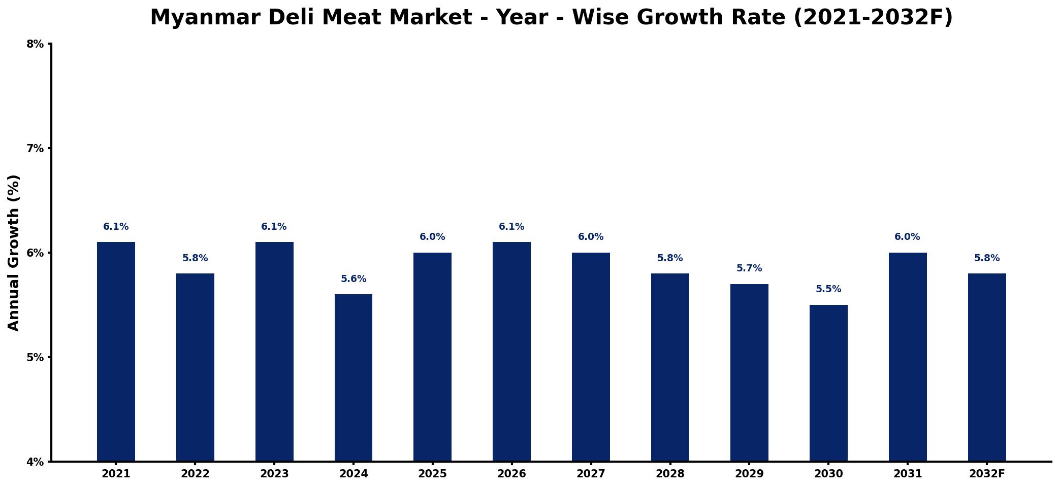 Myanmar Deli Meat Market Year-wise Growth Rate and Key Drivers