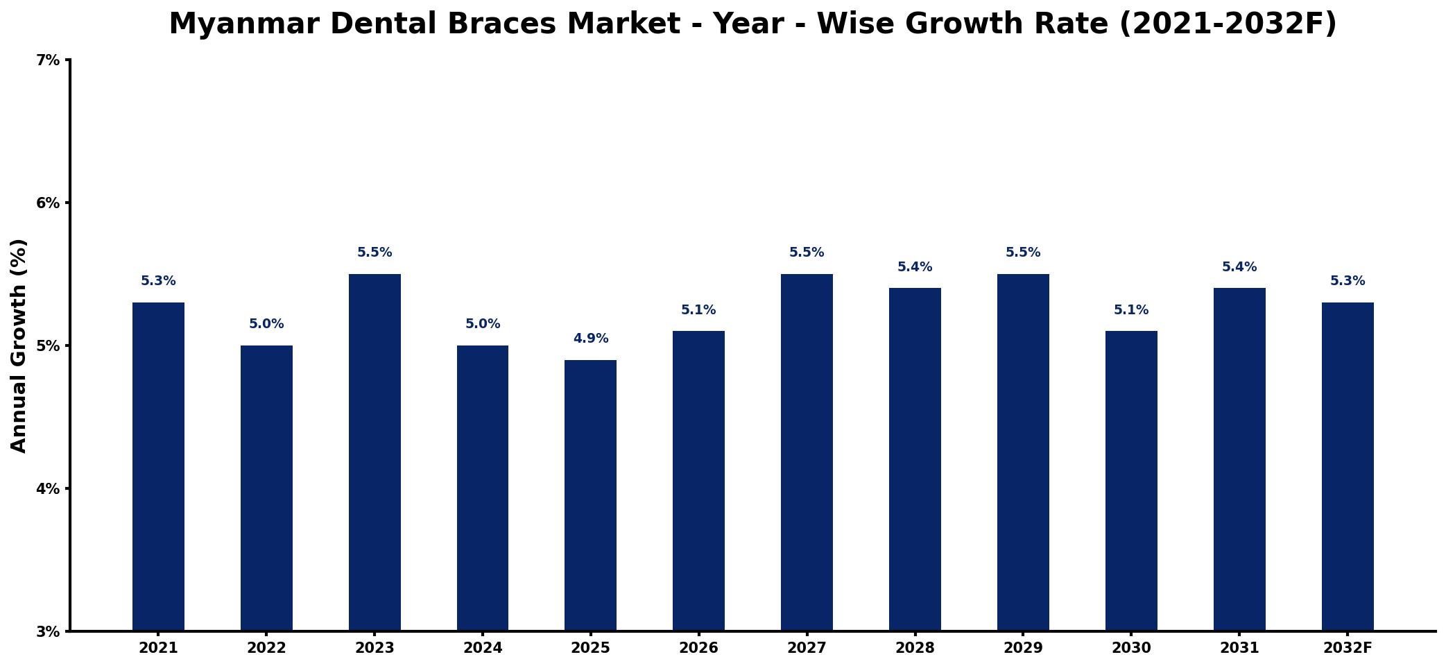 Myanmar Dental Braces Market Year-wise Growth Rate and Key Drivers