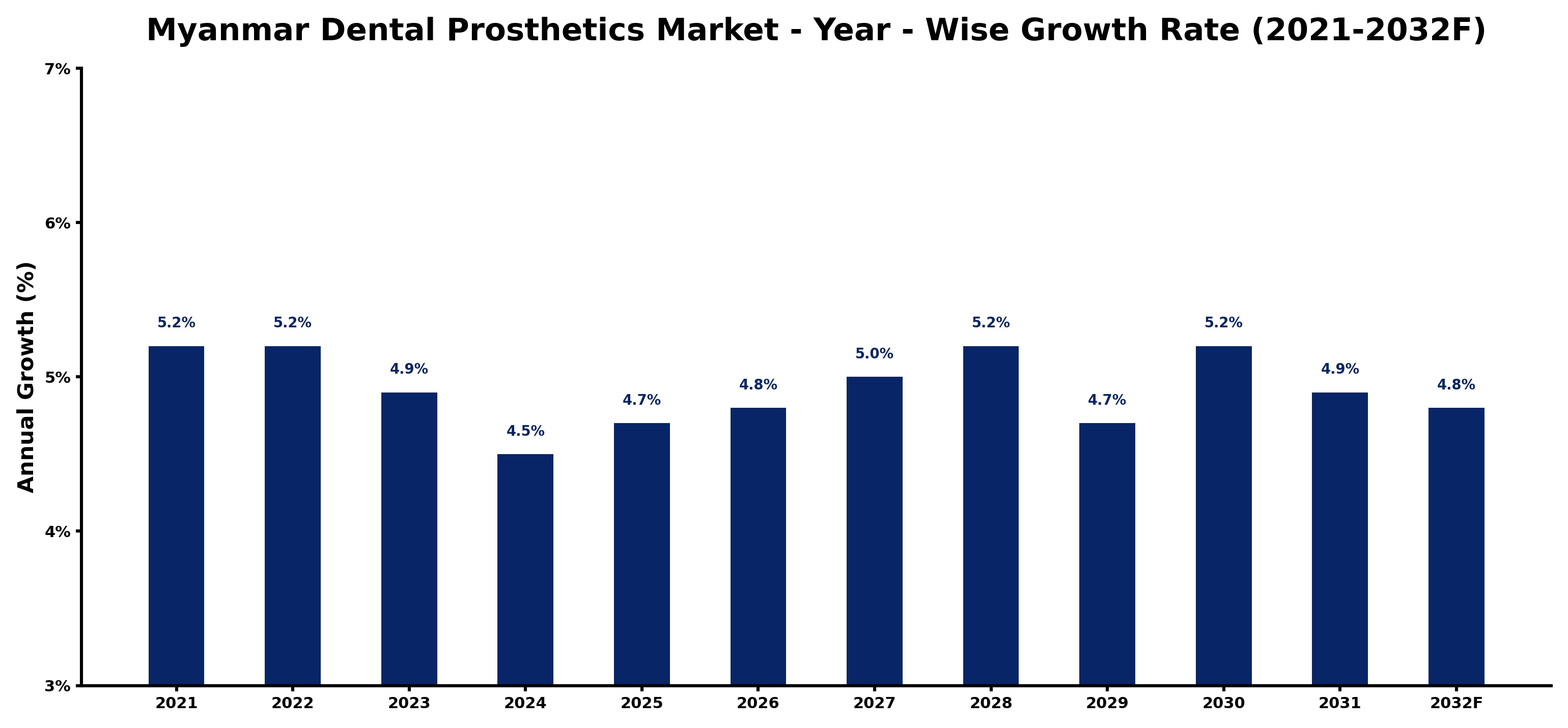 Myanmar Dental Prosthetics Market Year-wise Growth Rate and Key Drivers