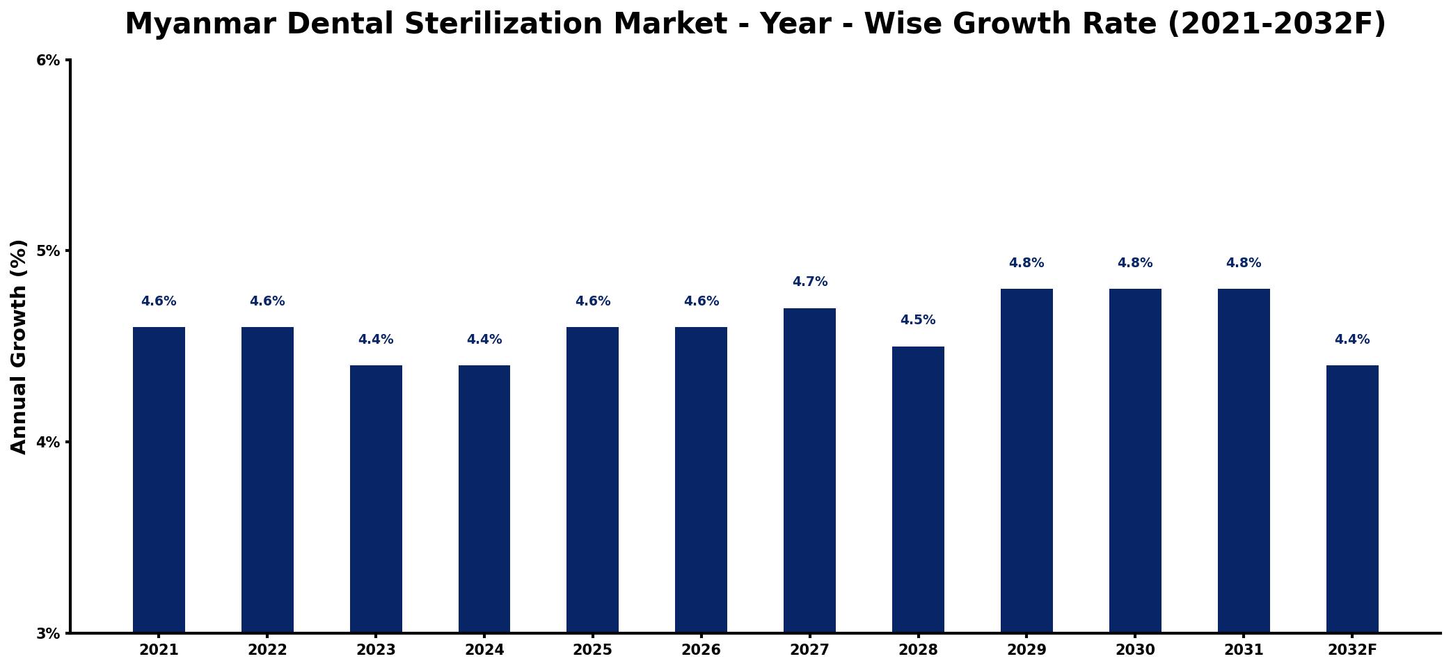 Myanmar Dental Sterilization Market Year-wise Growth Rate and Key Drivers