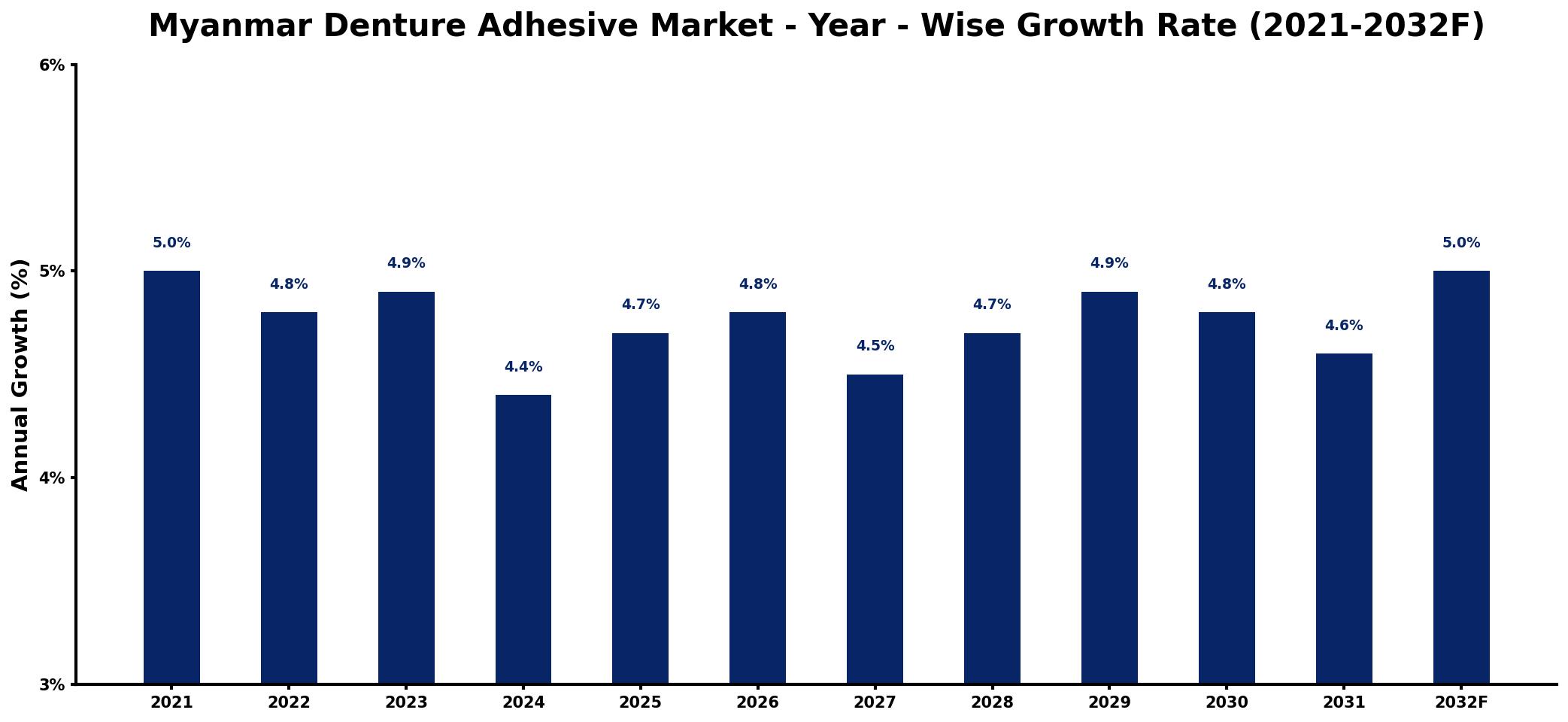 Myanmar Denture Adhesive Market Year-wise Growth Rate and Key Drivers