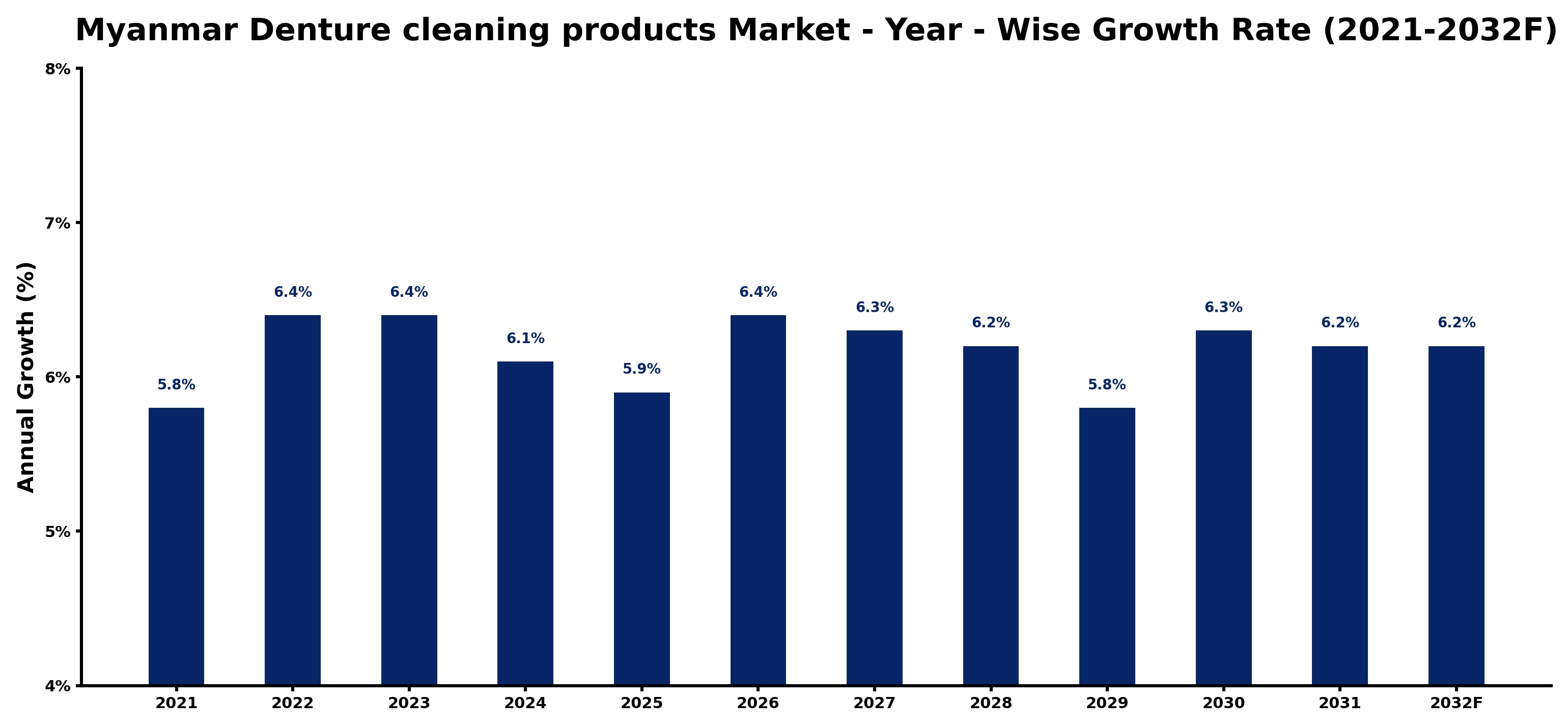 Myanmar Denture cleaning products Market Year-wise Growth Rate and Key Drivers
