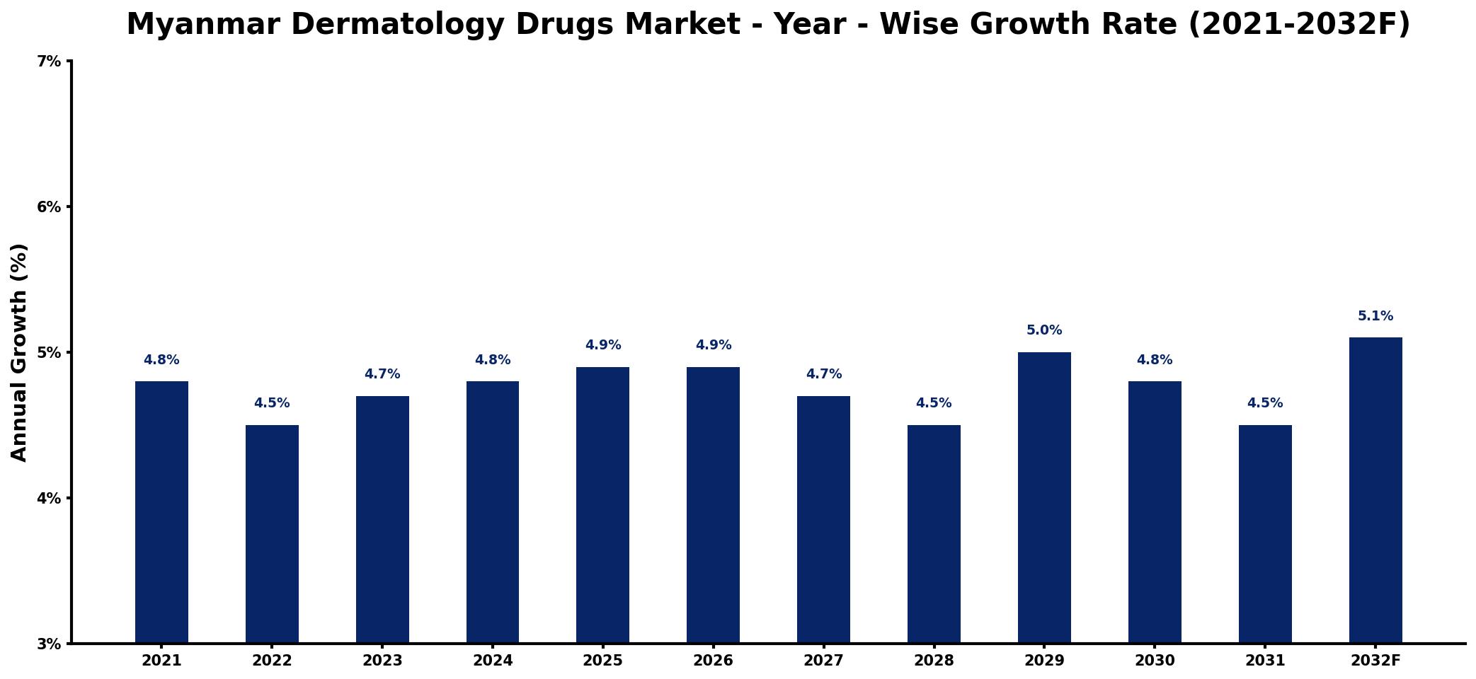 Myanmar Dermatology Drugs Market Year-wise Growth Rate and Key Drivers