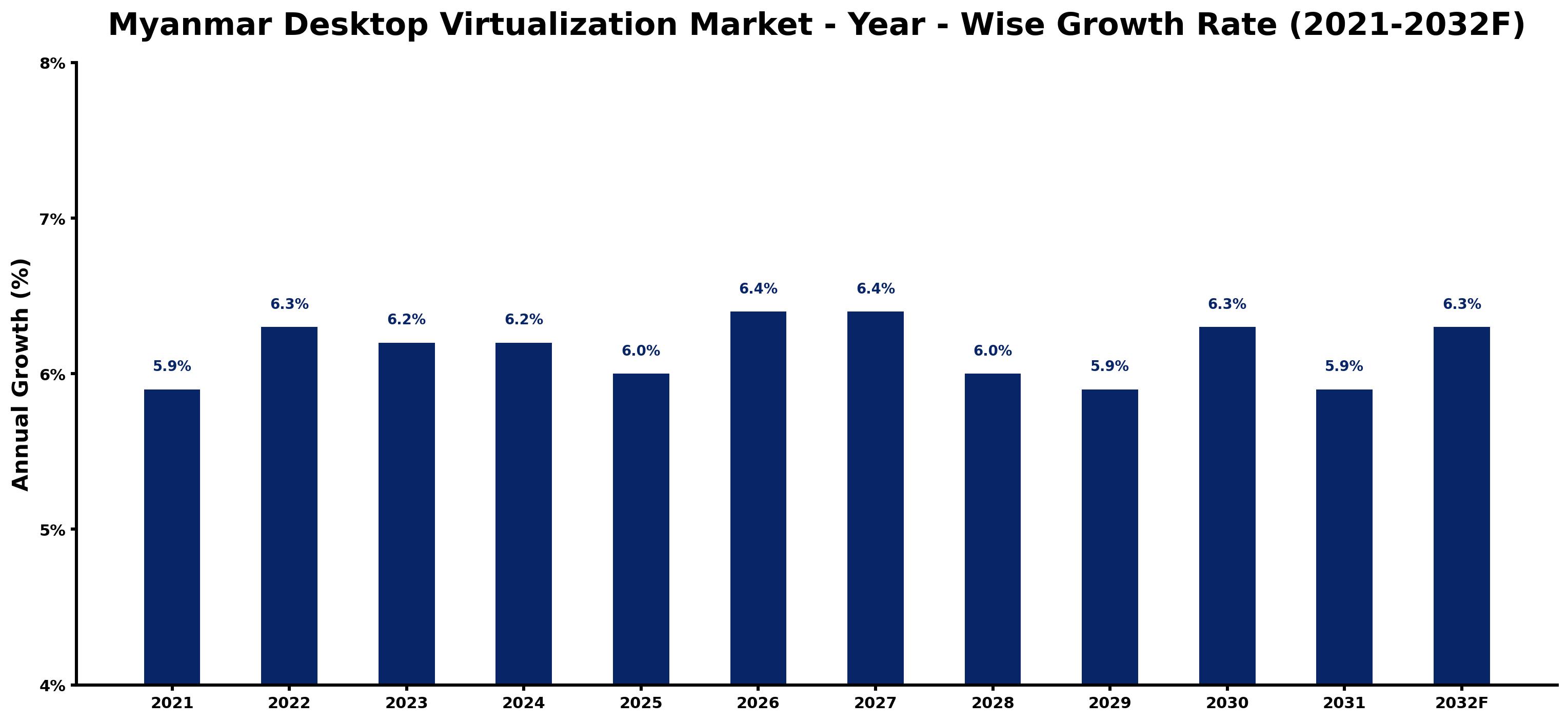 Myanmar Desktop Virtualization Market Year-wise Growth Rate and Key Drivers