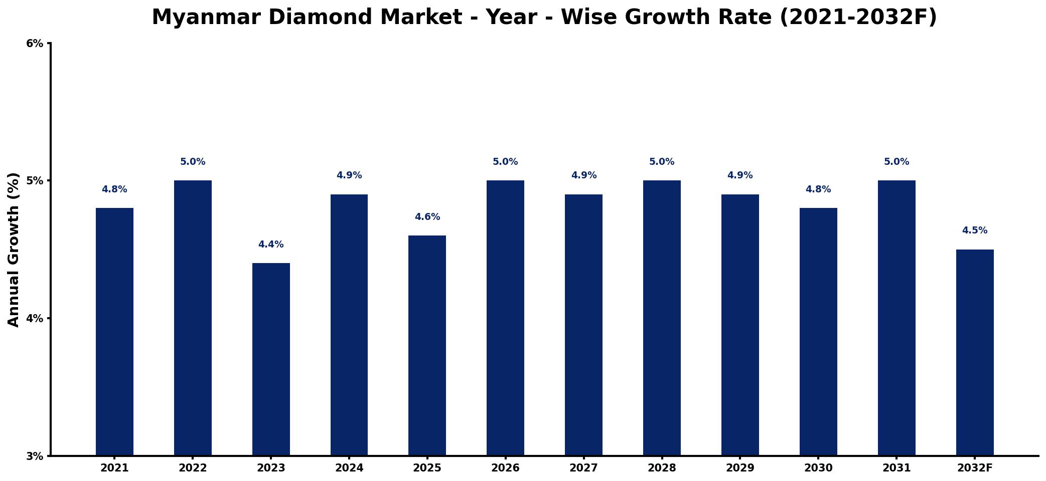 Myanmar Diamond Market Year-wise Growth Rate and Key Drivers