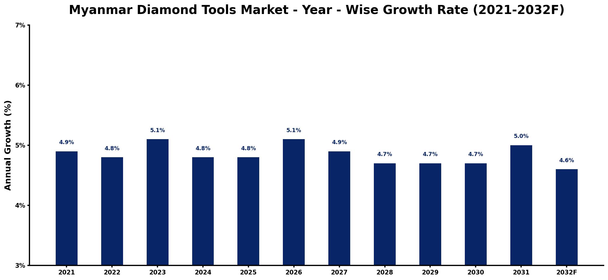 Myanmar Diamond Tools Market Year-wise Growth Rate and Key Drivers