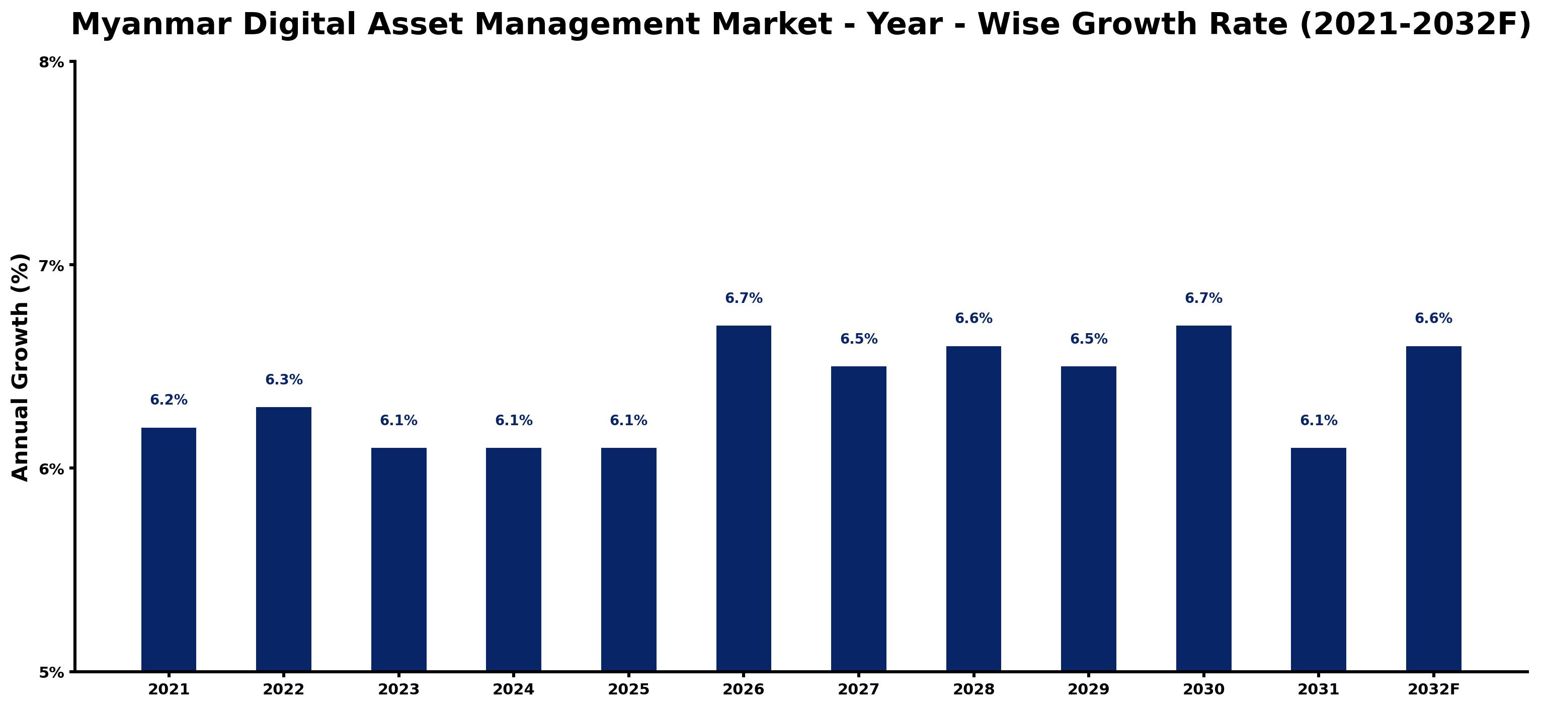 Myanmar Digital Asset Management Market Year-wise Growth Rate and Key Drivers