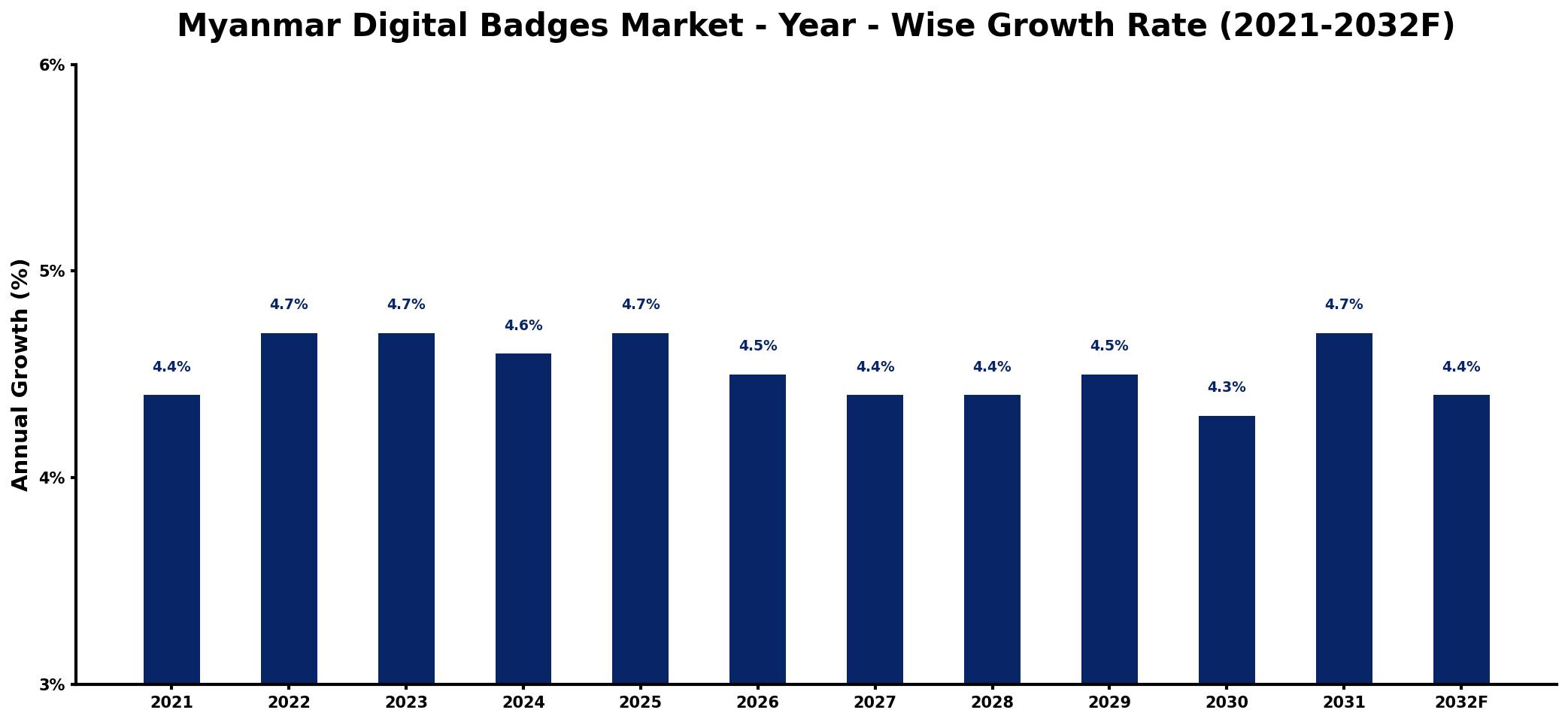 Myanmar Digital Badges Market Year-wise Growth Rate and Key Drivers