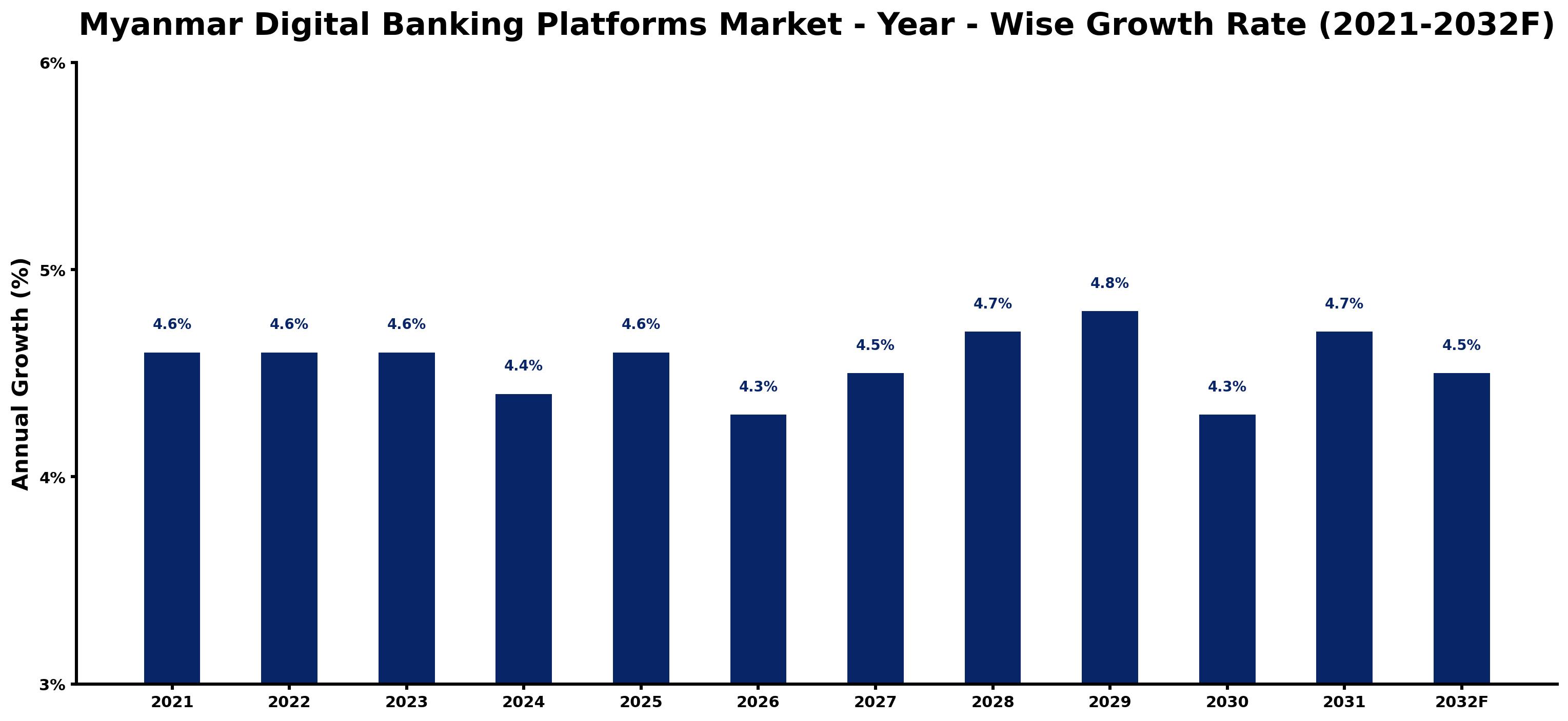Myanmar Digital Banking Platforms Market Year-wise Growth Rate and Key Drivers