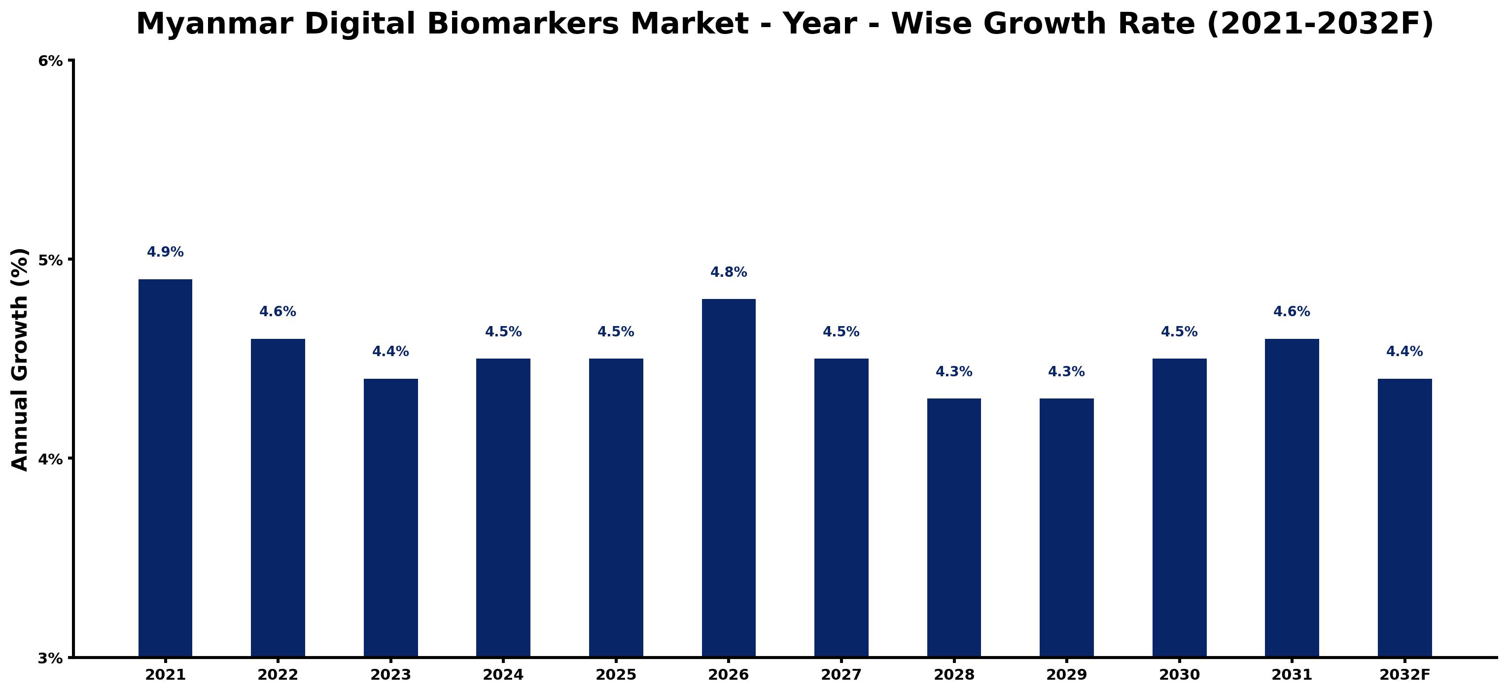 Myanmar Digital Biomarkers Market Year-wise Growth Rate and Key Drivers