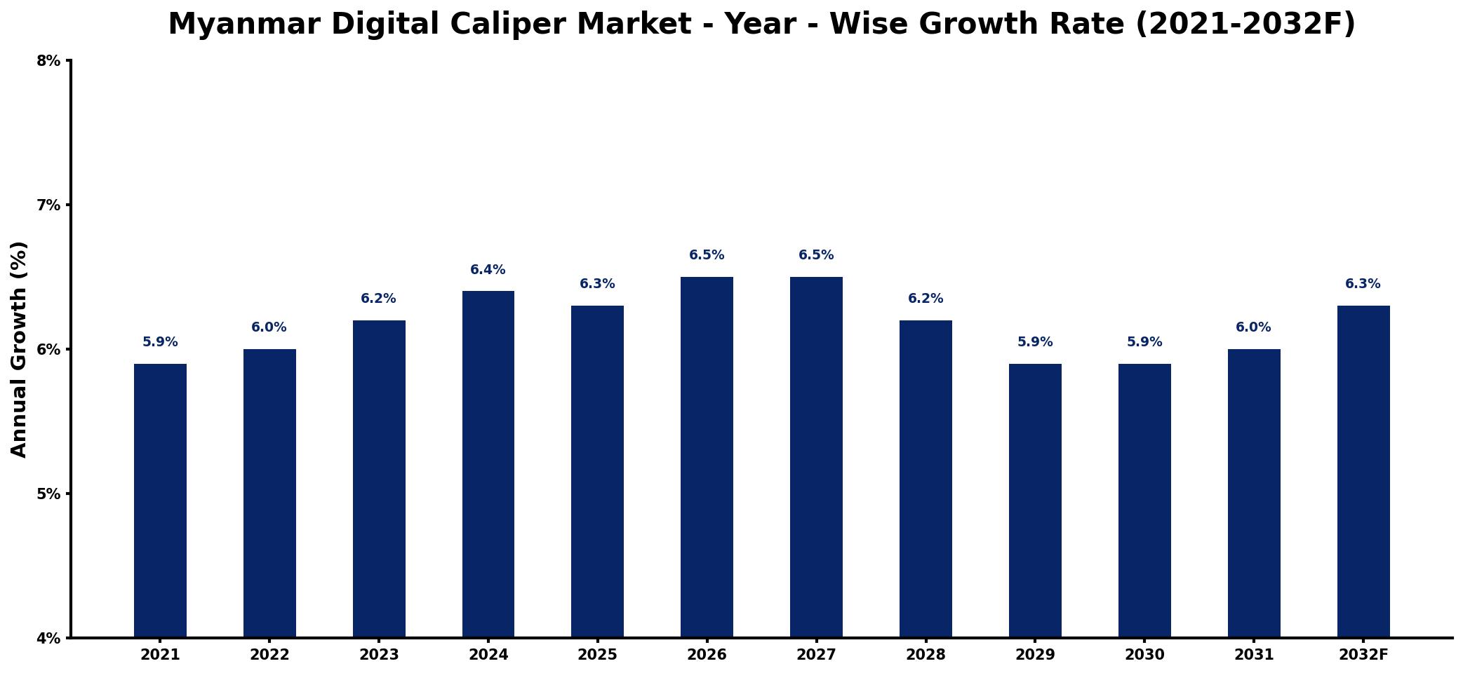 Myanmar Digital Caliper Market Year-wise Growth Rate and Key Drivers