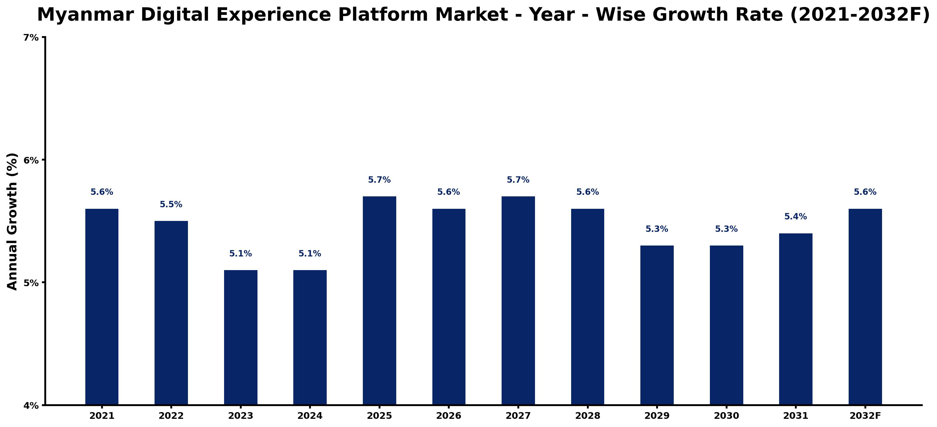 Myanmar Digital Experience Platform Market Year-wise Growth Rate and Key Drivers