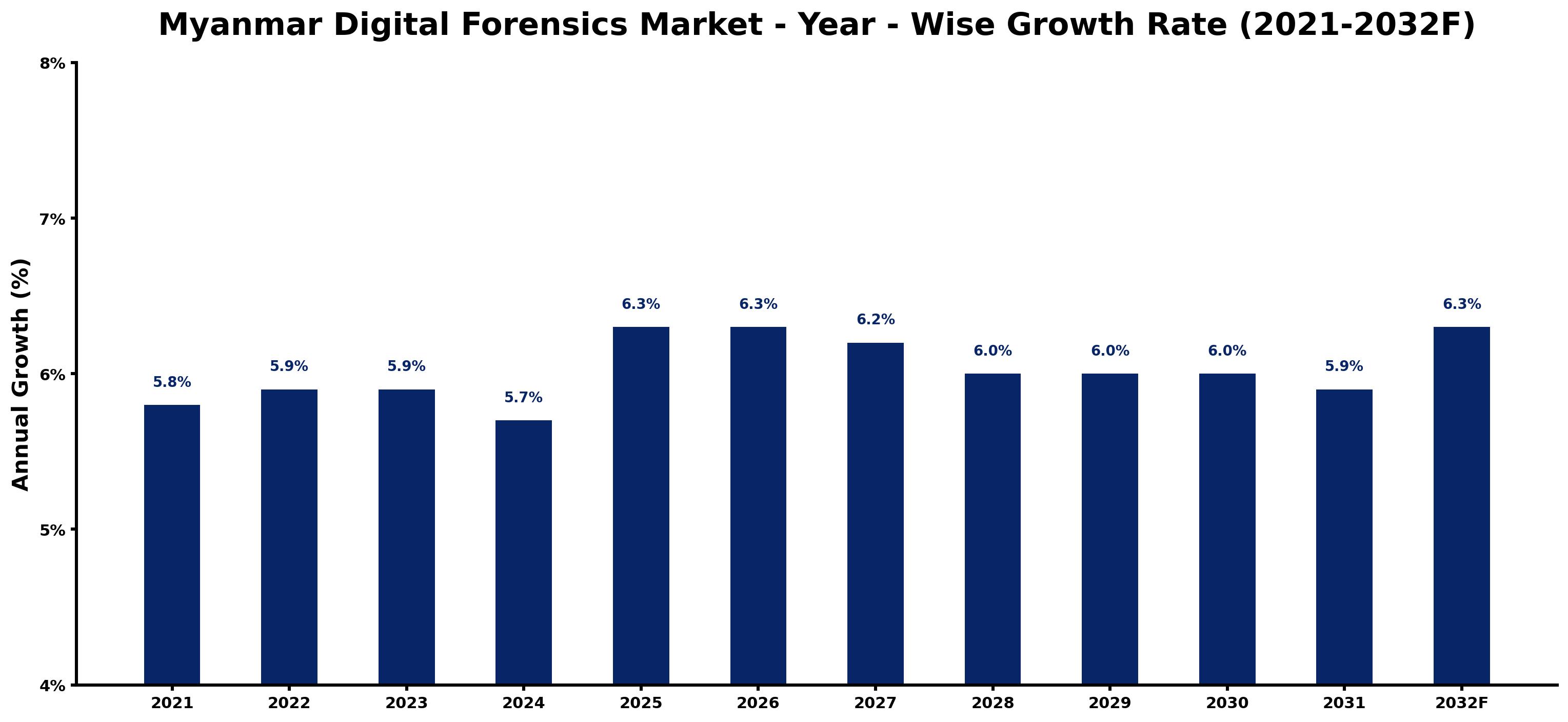 Myanmar Digital Forensics Market Year-wise Growth Rate and Key Drivers