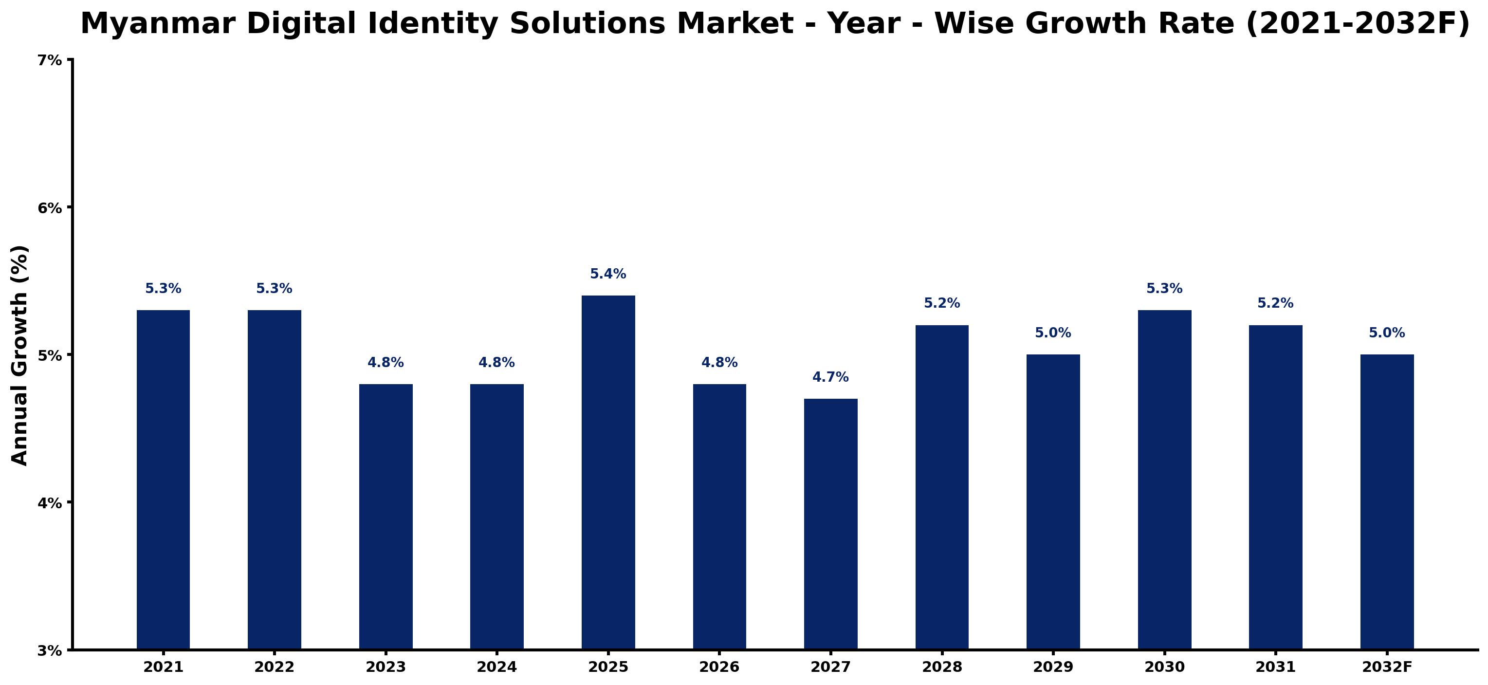 Myanmar Digital Identity Solutions Market Year-wise Growth Rate and Key Drivers