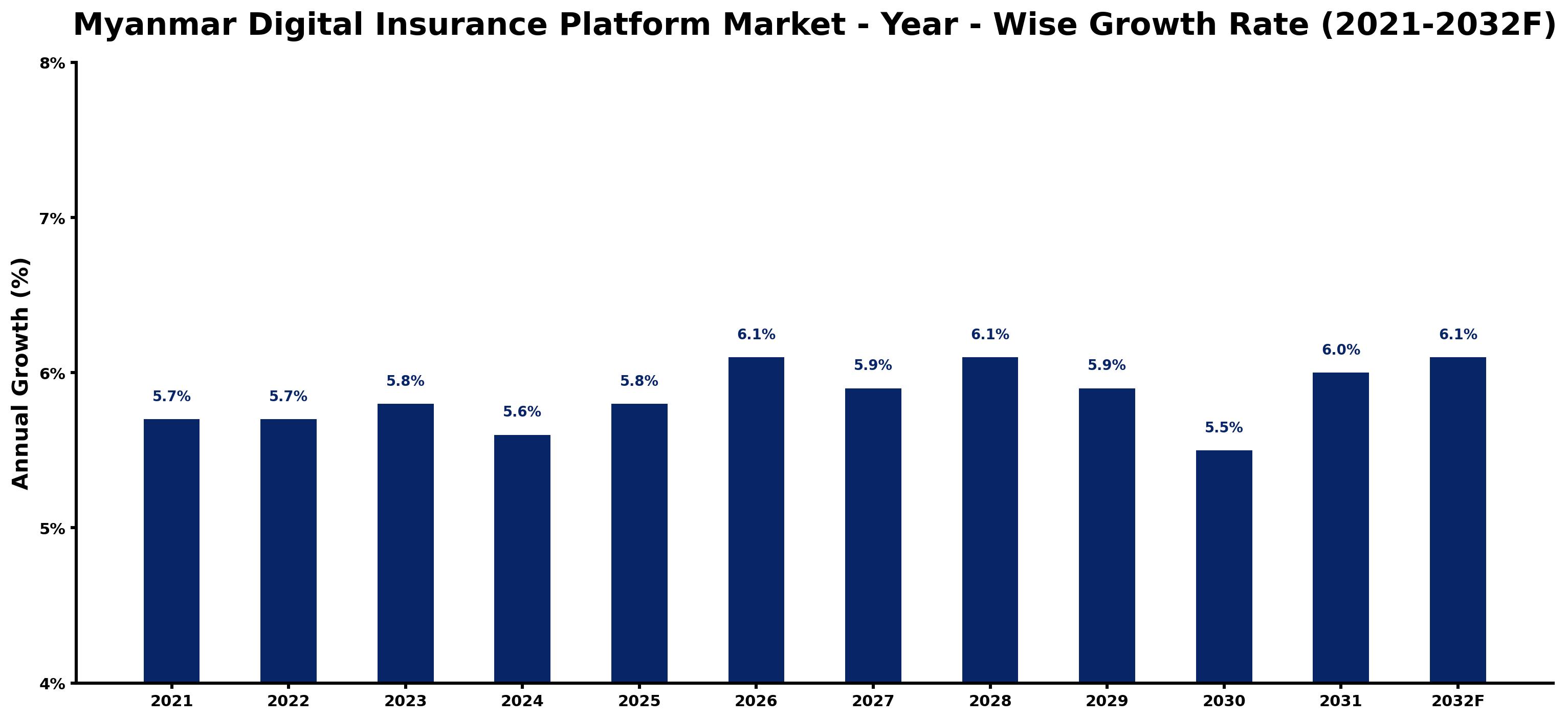 Myanmar Digital Insurance Platform Market Year-wise Growth Rate and Key Drivers