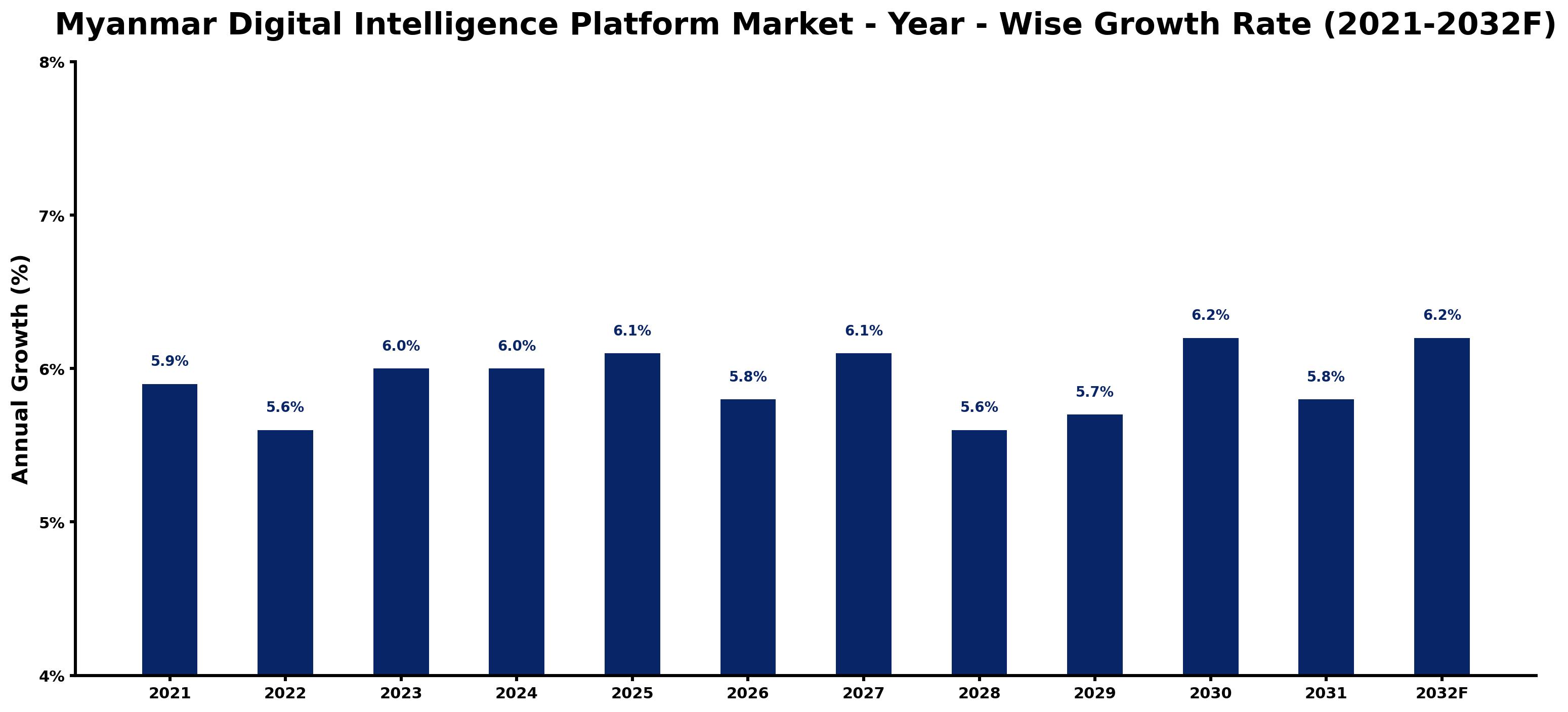 Myanmar Digital Intelligence Platform Market Year-wise Growth Rate and Key Drivers