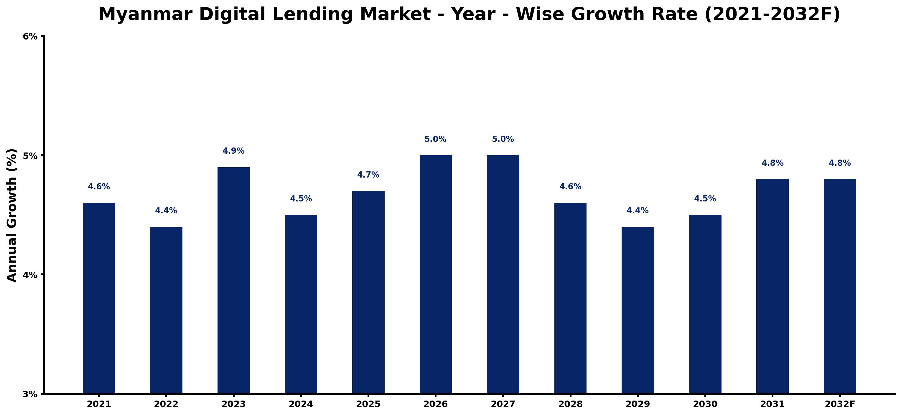 Myanmar Digital Lending Market Year-wise Growth Rate and Key Drivers