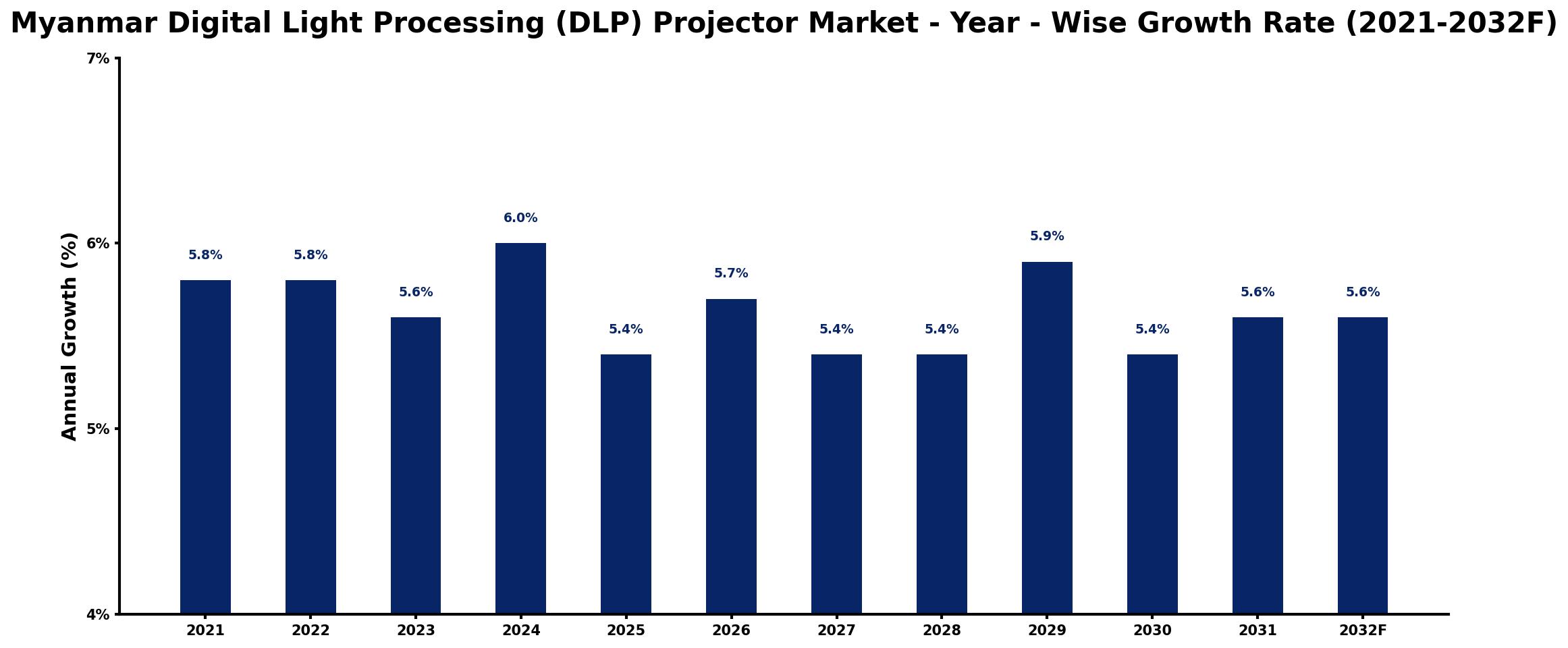 Myanmar Digital Light Processing (DLP) Projector Market Year-wise Growth Rate and Key Drivers