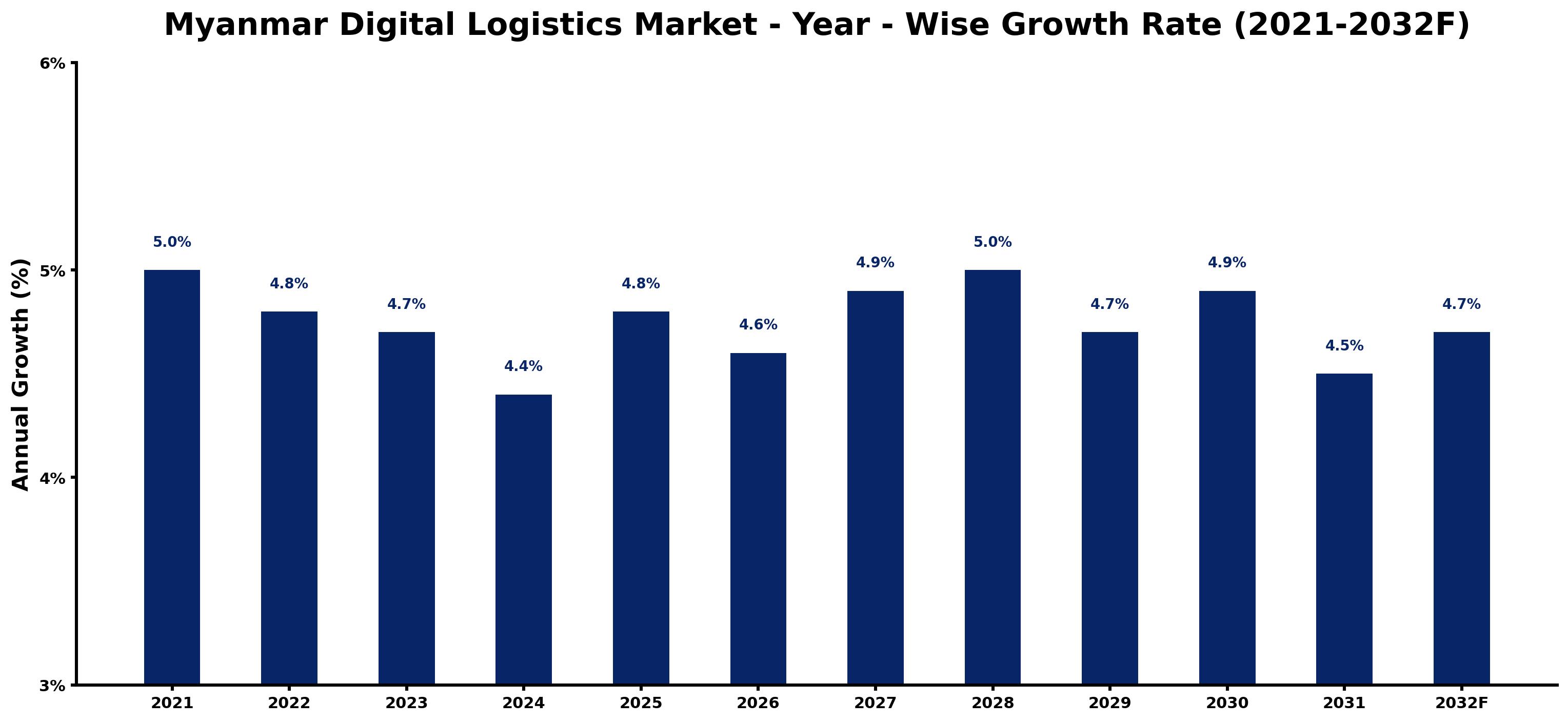 Myanmar Digital Logistics Market Year-wise Growth Rate and Key Drivers