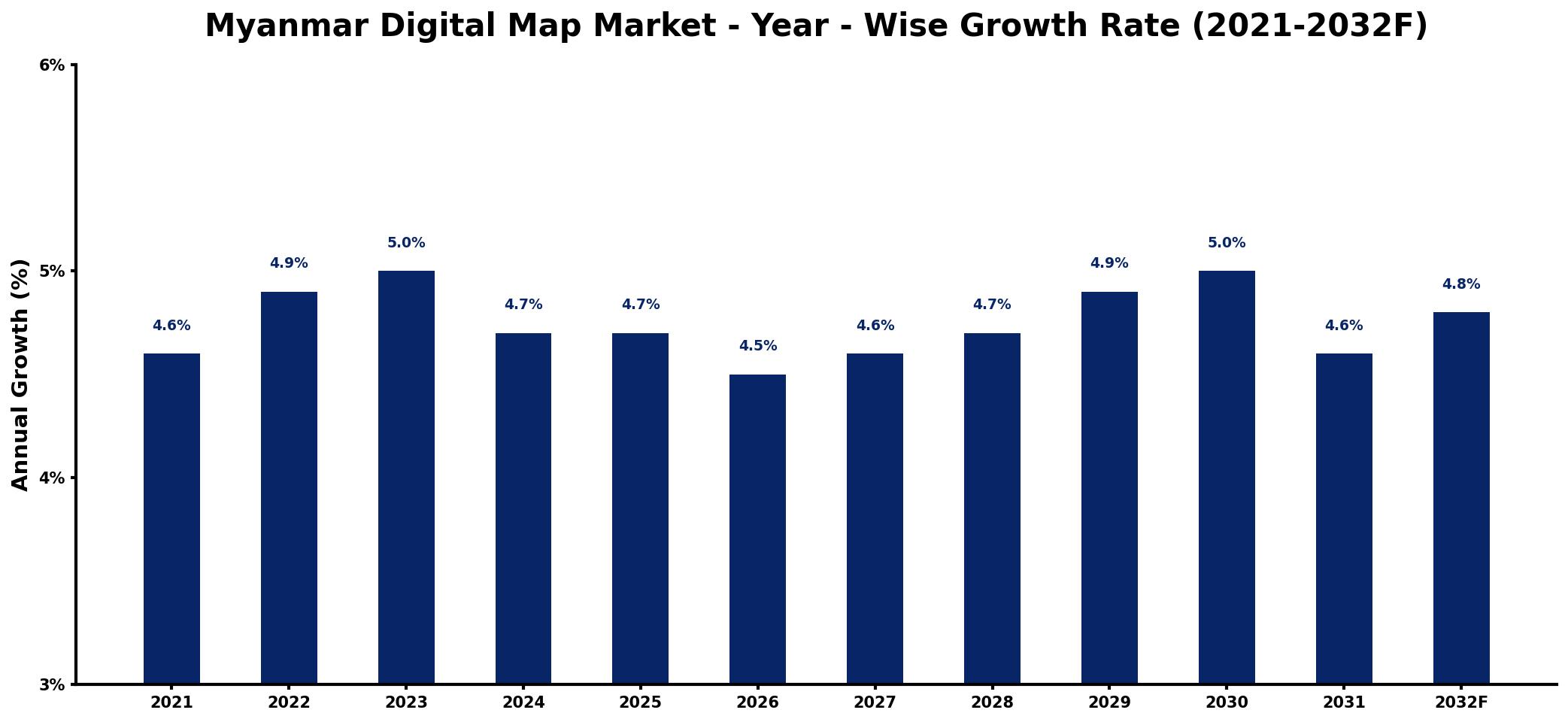 Myanmar Digital Map Market Year-wise Growth Rate and Key Drivers