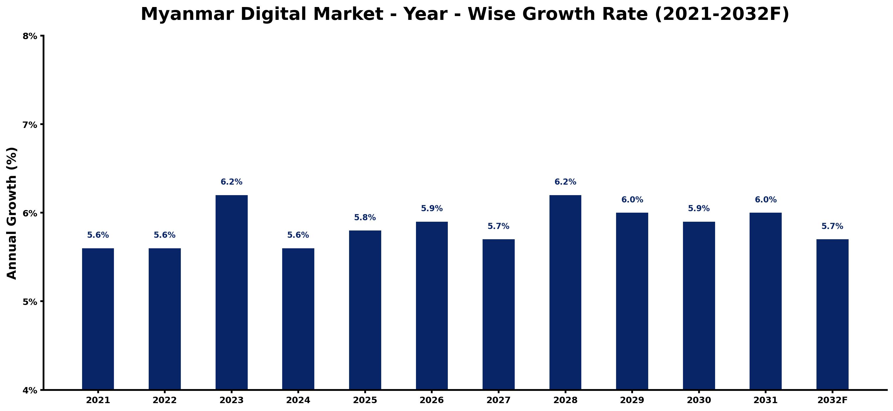 Myanmar Digital Market Year-wise Growth Rate and Key Drivers