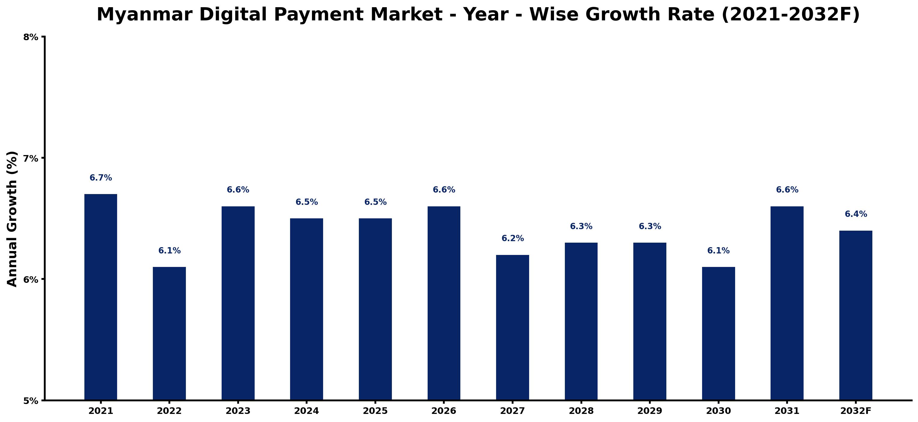 Myanmar Digital Payment Market Year-wise Growth Rate and Key Drivers