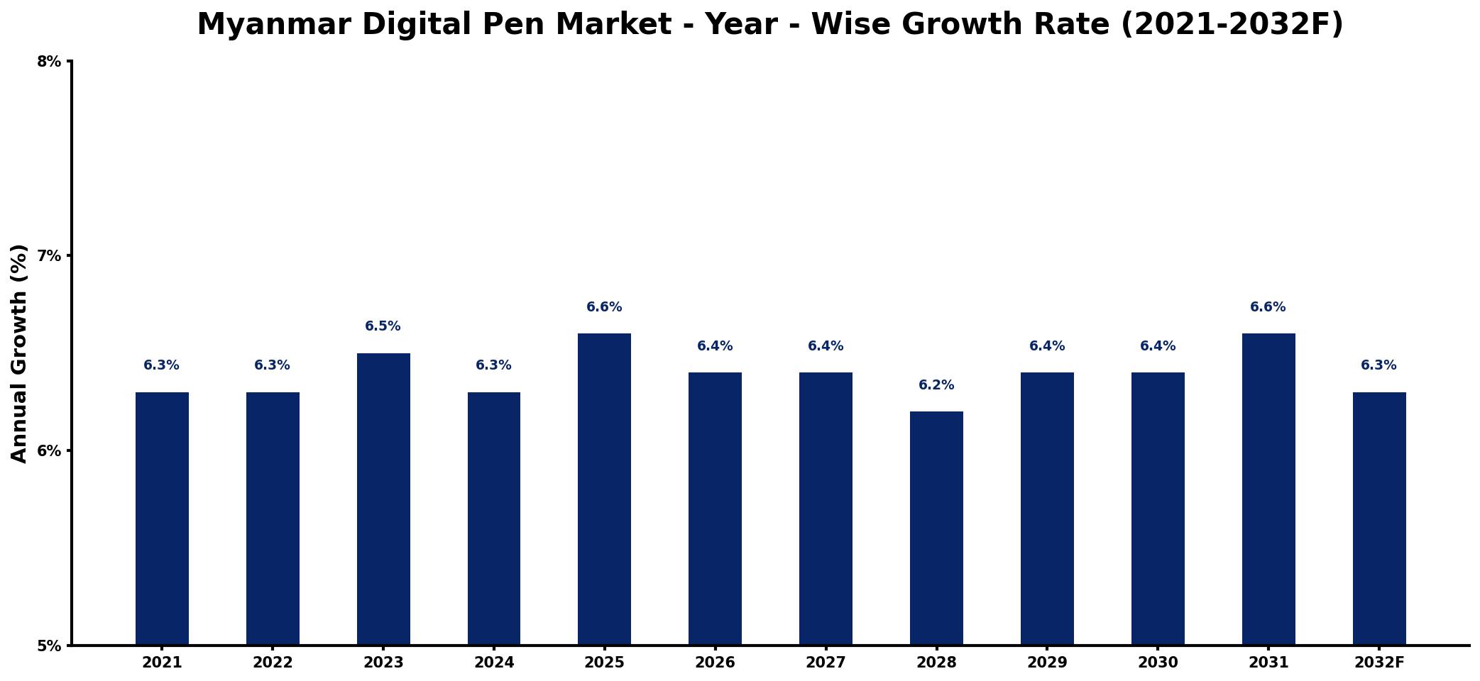 Myanmar Digital Pen Market Year-wise Growth Rate and Key Drivers