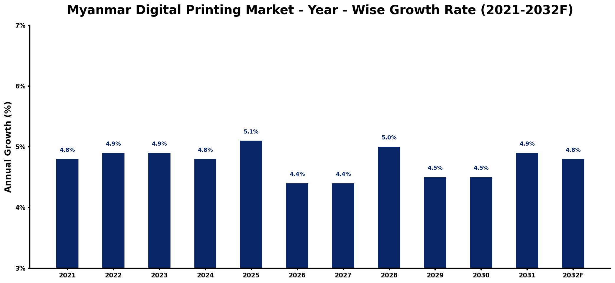 Myanmar Digital Printing Market Year-wise Growth Rate and Key Drivers