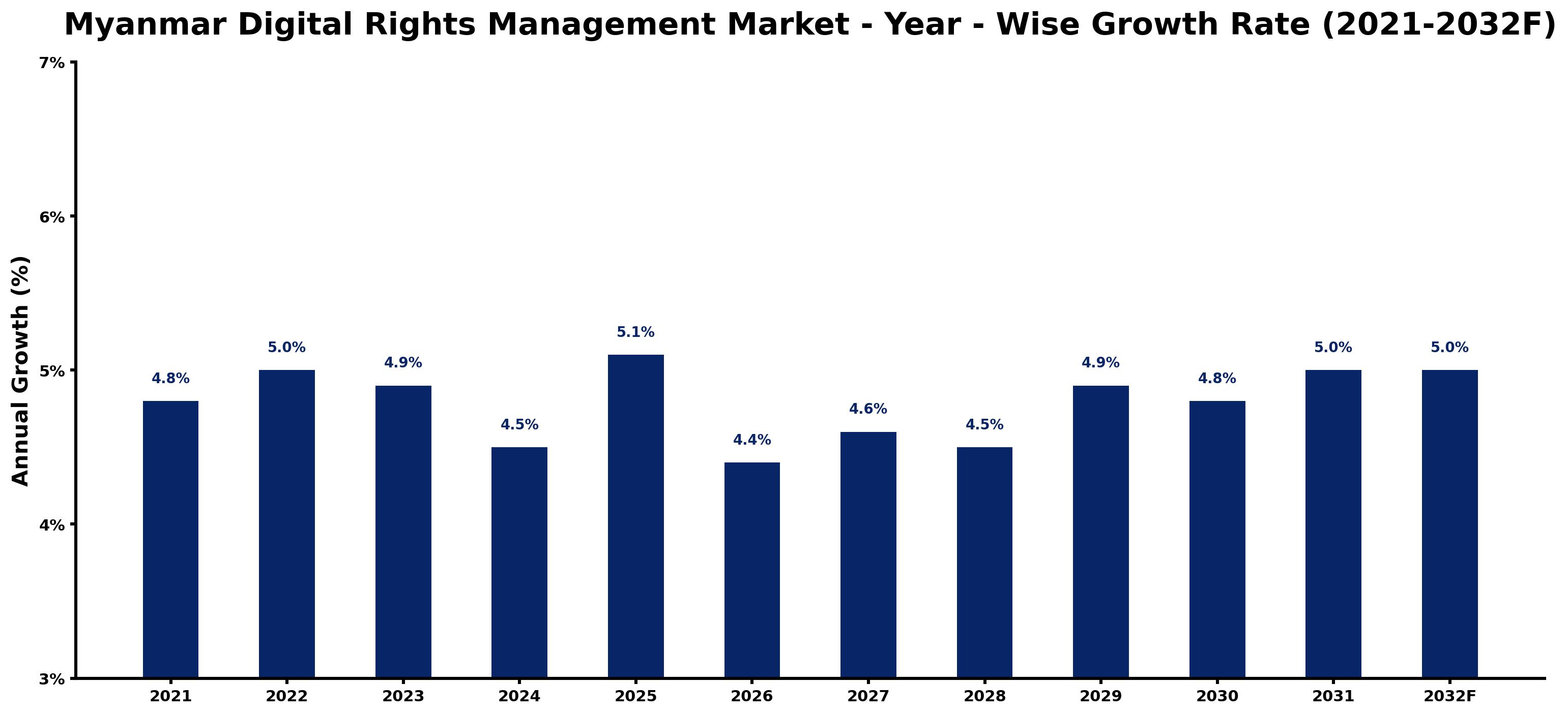 Myanmar Digital Rights Management Market Year-wise Growth Rate and Key Drivers