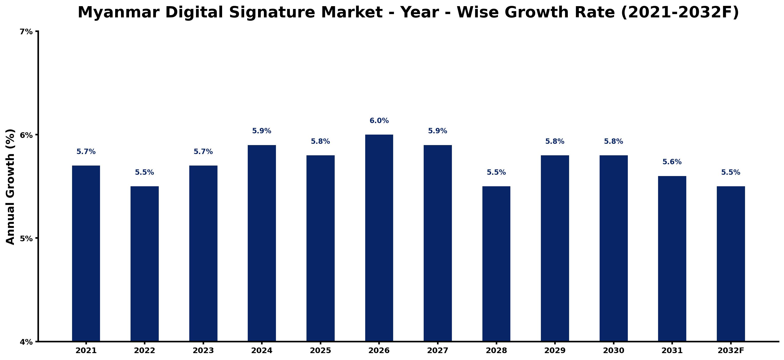 Myanmar Digital Signature Market Year-wise Growth Rate and Key Drivers