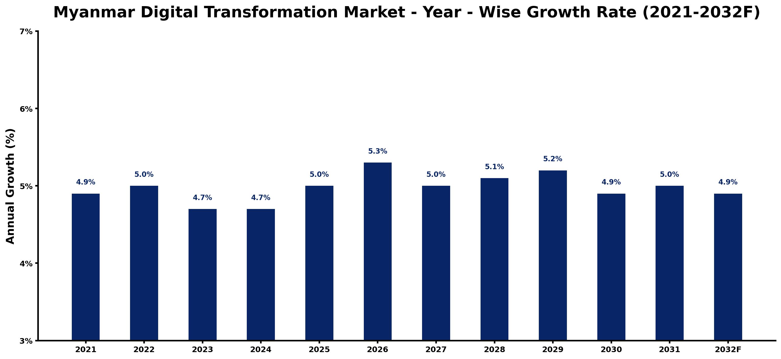 Myanmar Digital Transformation Market Year-wise Growth Rate and Key Drivers