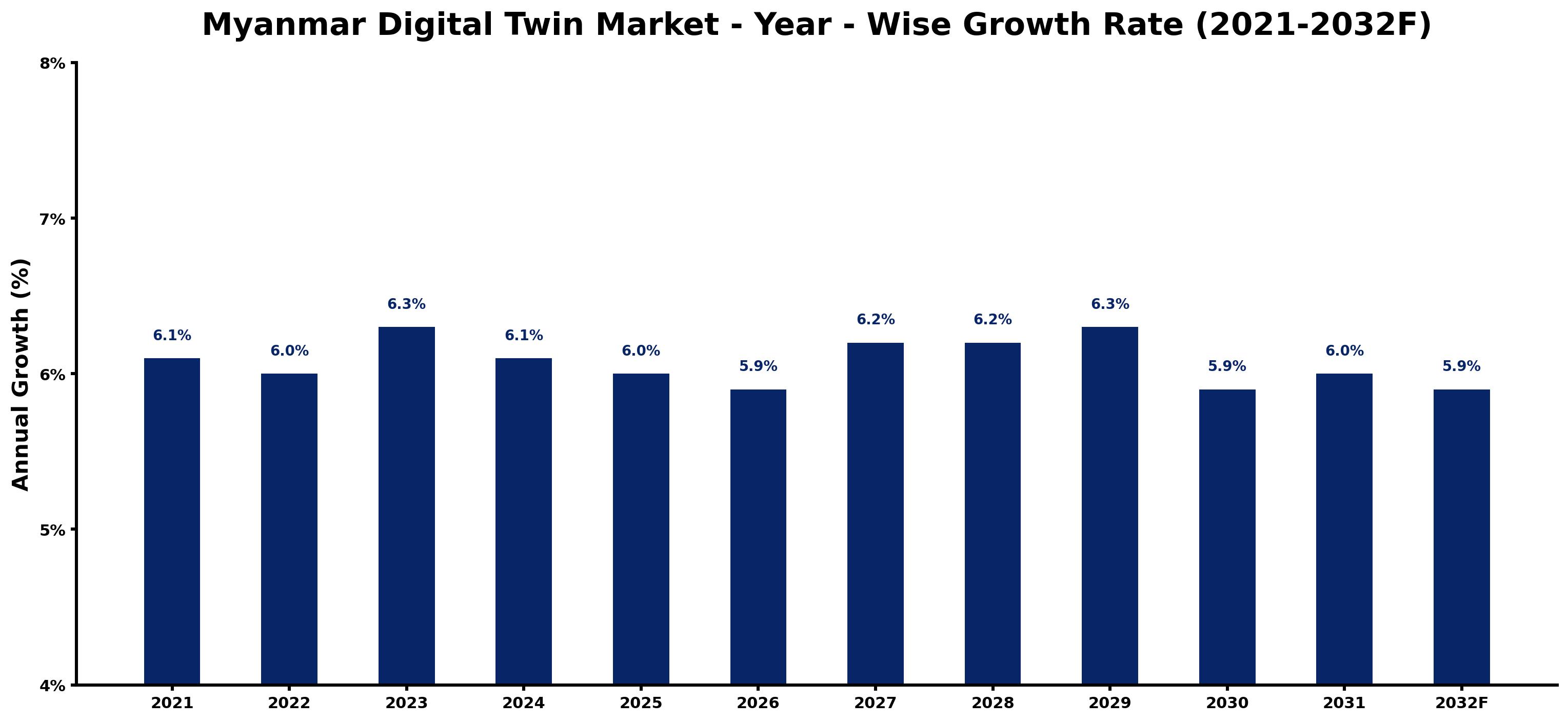 Myanmar Digital Twin Market Year-wise Growth Rate and Key Drivers