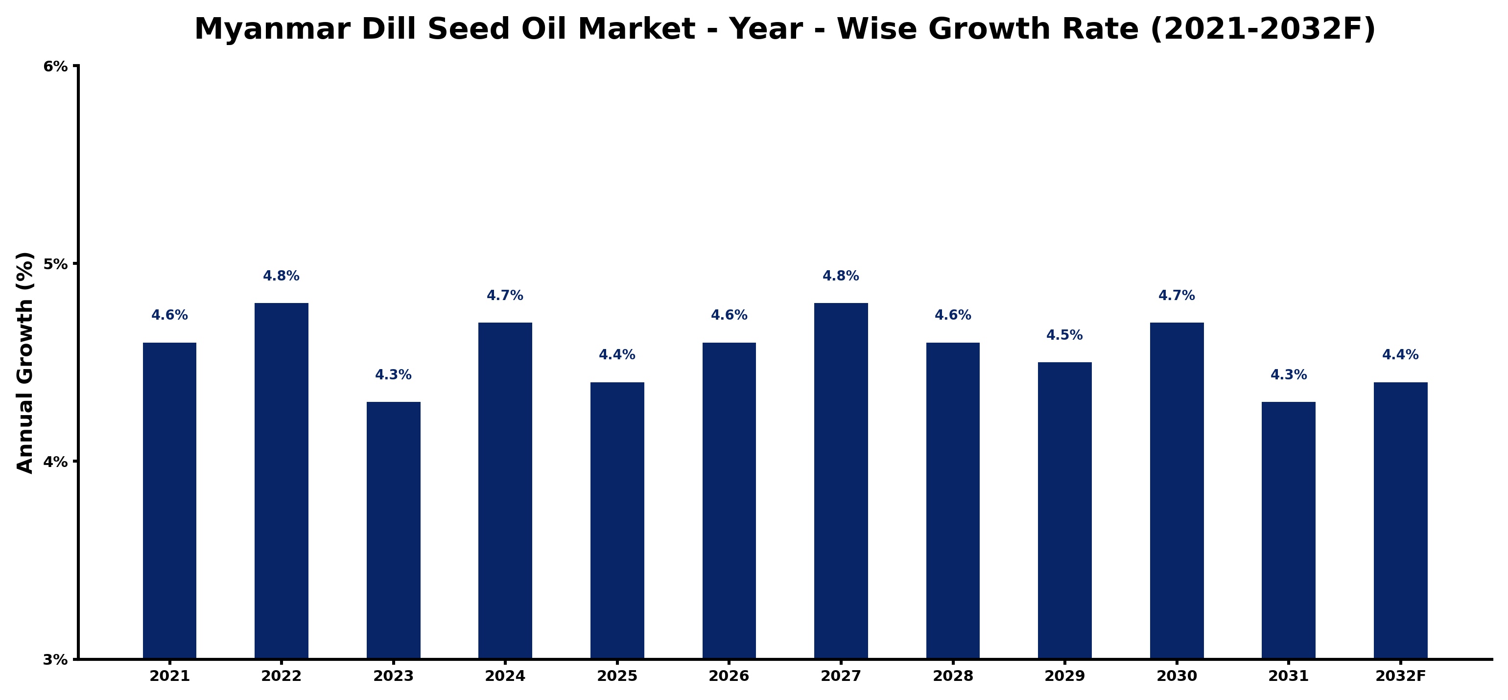 Myanmar Dill Seed Oil Market Year-wise Growth Rate and Key Drivers