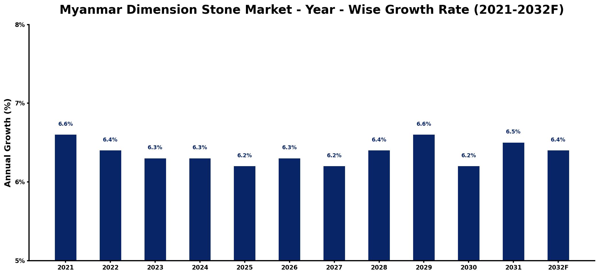 Myanmar Dimension Stone Market Year-wise Growth Rate and Key Drivers