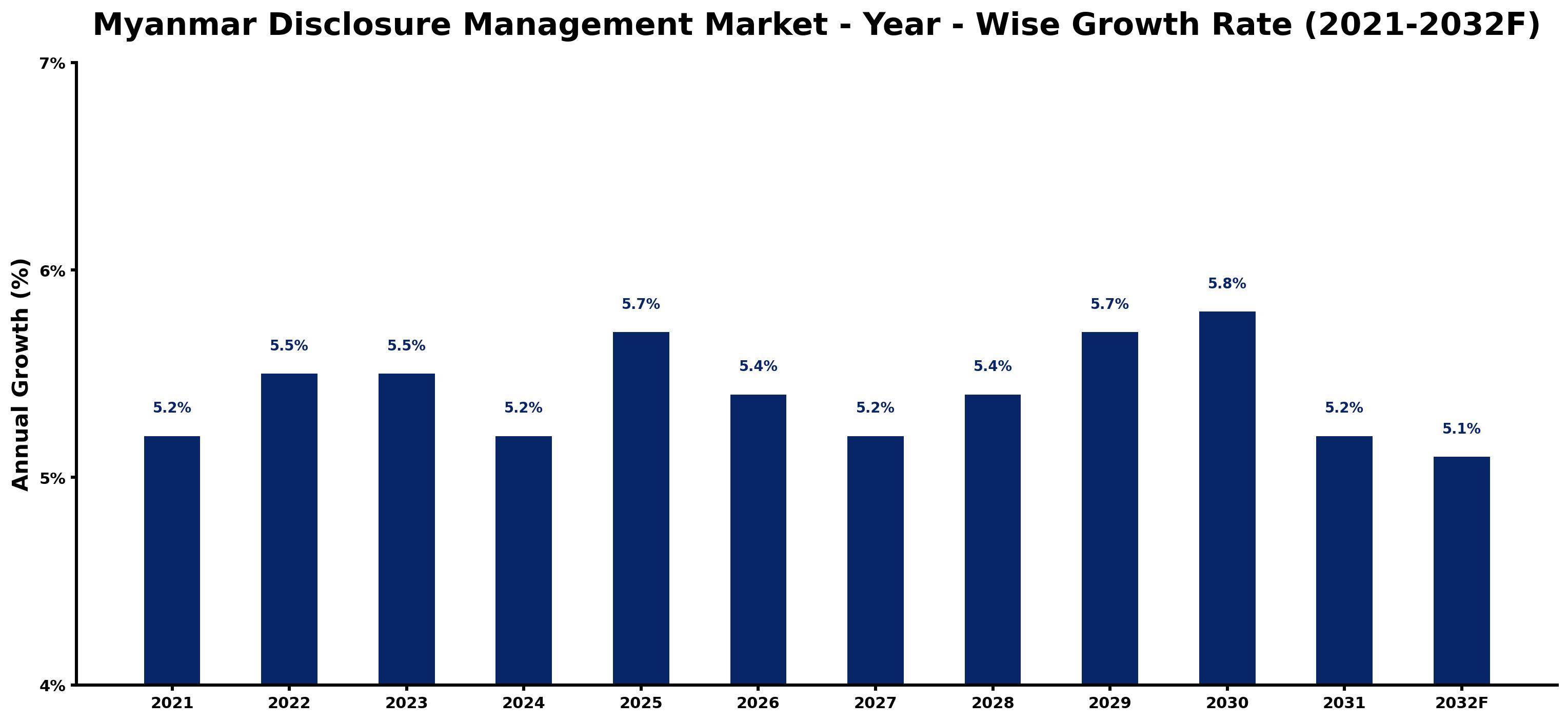 Myanmar Disclosure Management Market Year-wise Growth Rate and Key Drivers