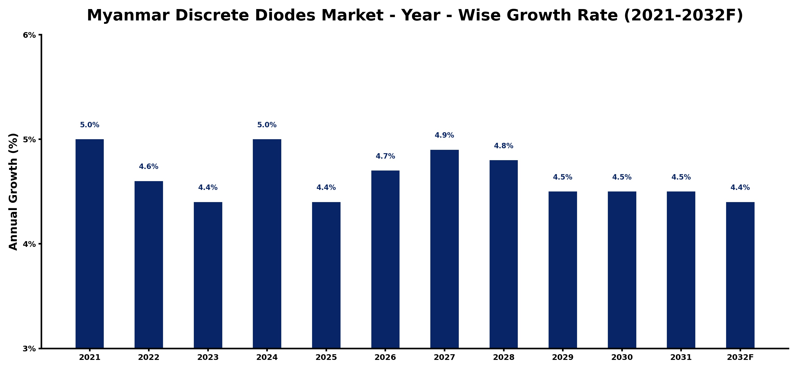 Myanmar Discrete Diodes Market Year-wise Growth Rate and Key Drivers