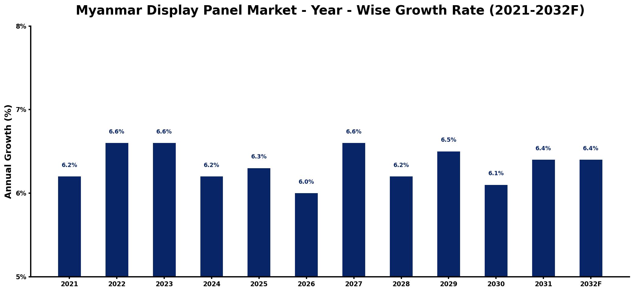 Myanmar Display Panel Market Year-wise Growth Rate and Key Drivers