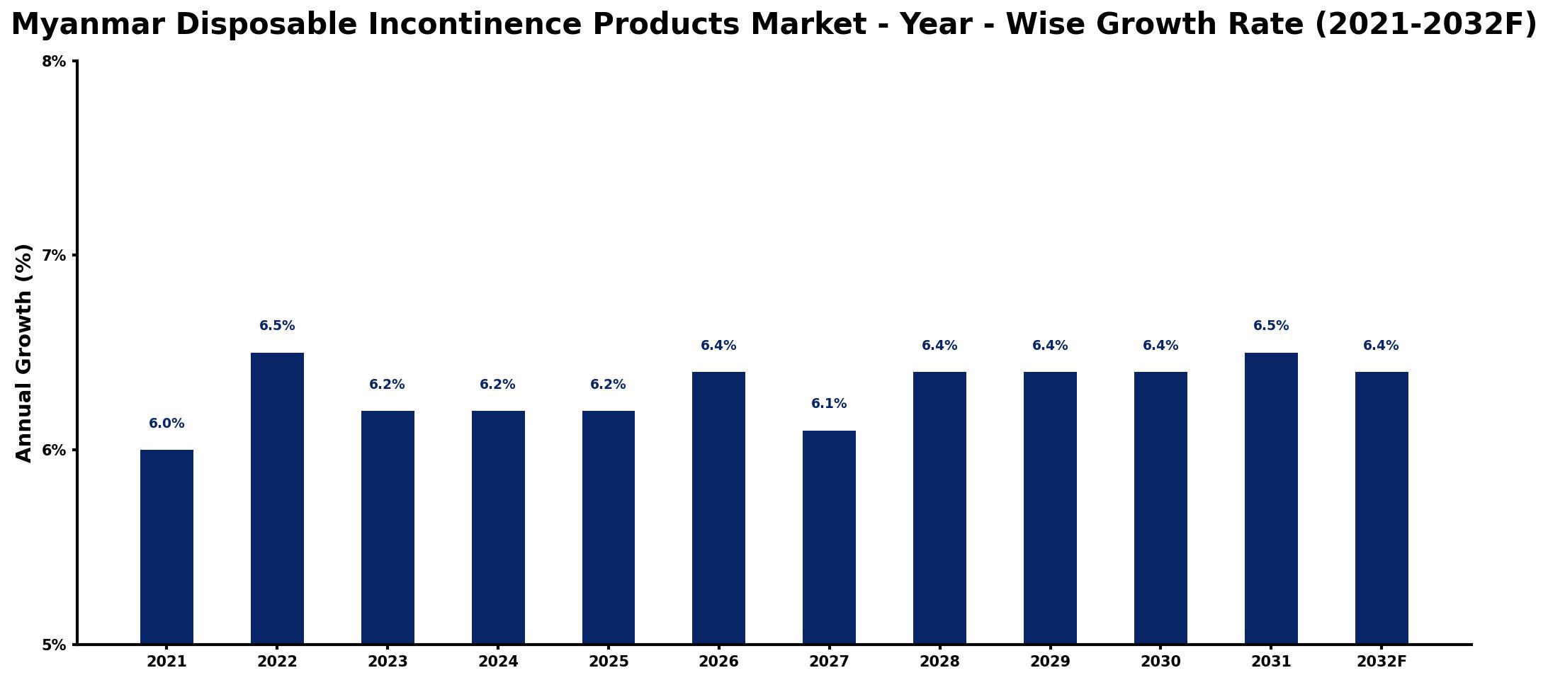 Myanmar Disposable Incontinence Products Market Year-wise Growth Rate and Key Drivers