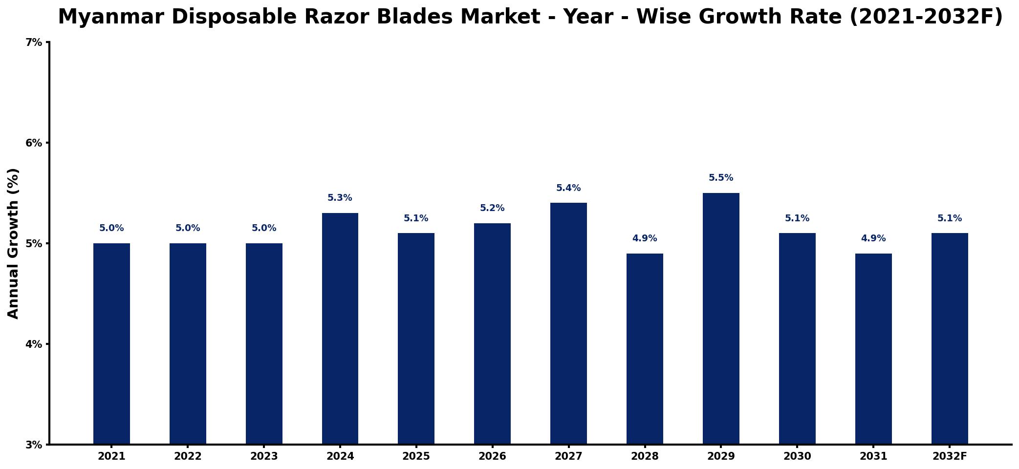 Myanmar Disposable Razor Blades Market Year-wise Growth Rate and Key Drivers
