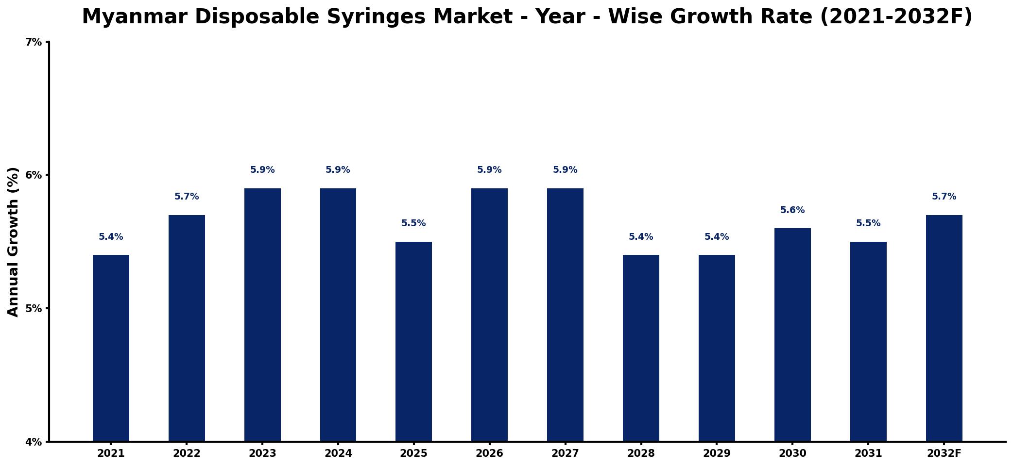 Myanmar Disposable Syringes Market Year-wise Growth Rate and Key Drivers