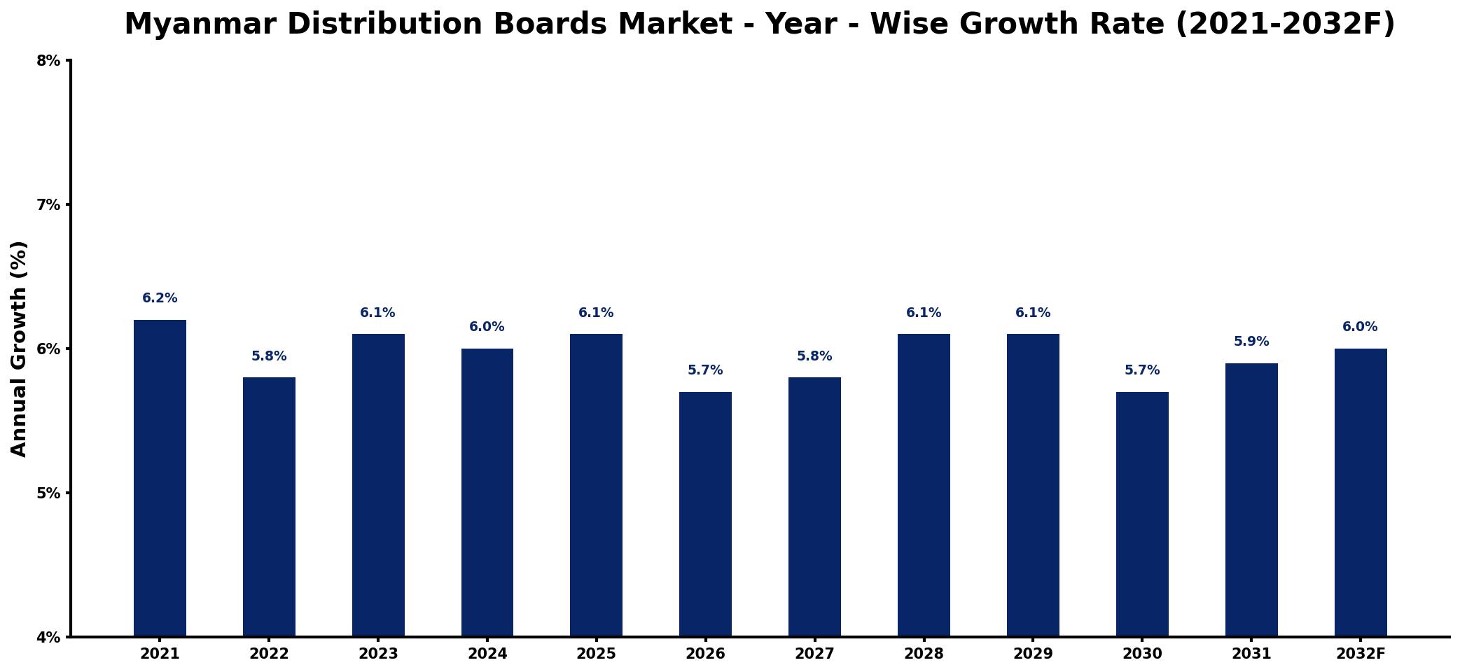 Myanmar Distribution Boards Market Year-wise Growth Rate and Key Drivers