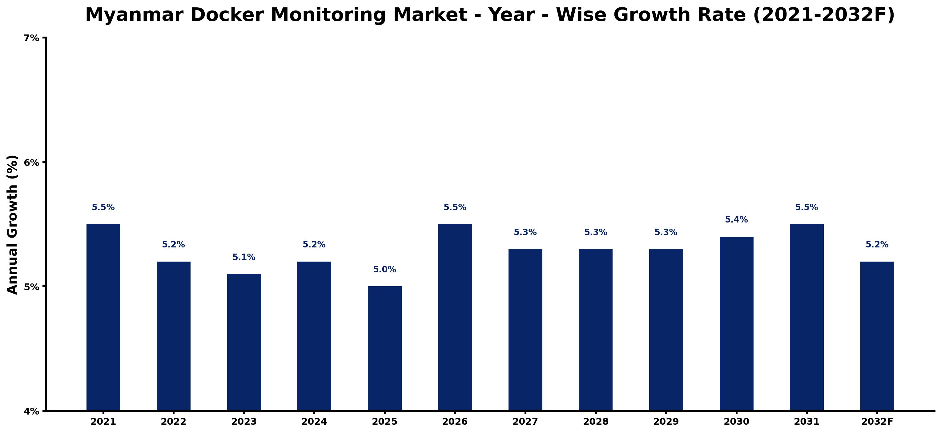 Myanmar Docker Monitoring Market Year-wise Growth Rate and Key Drivers
