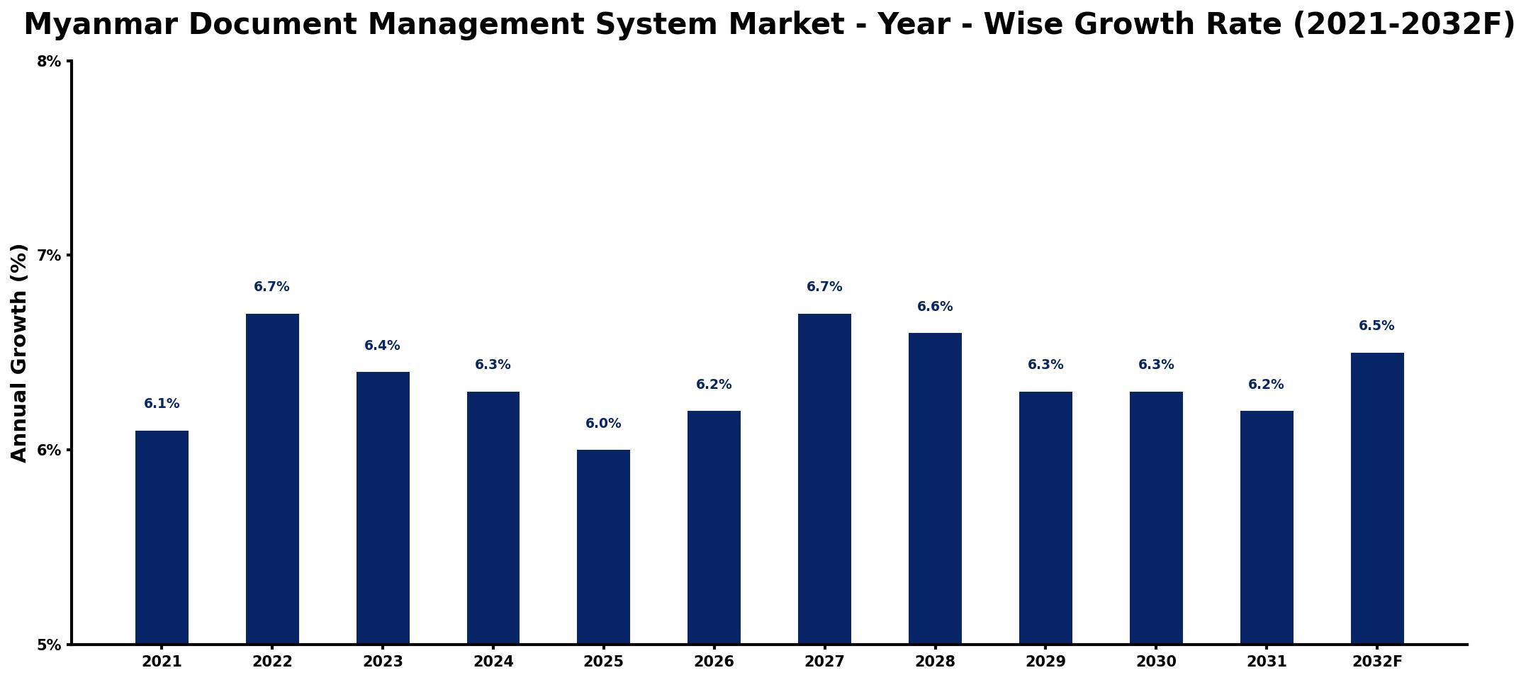 Myanmar Document Management System Market Year-wise Growth Rate and Key Drivers