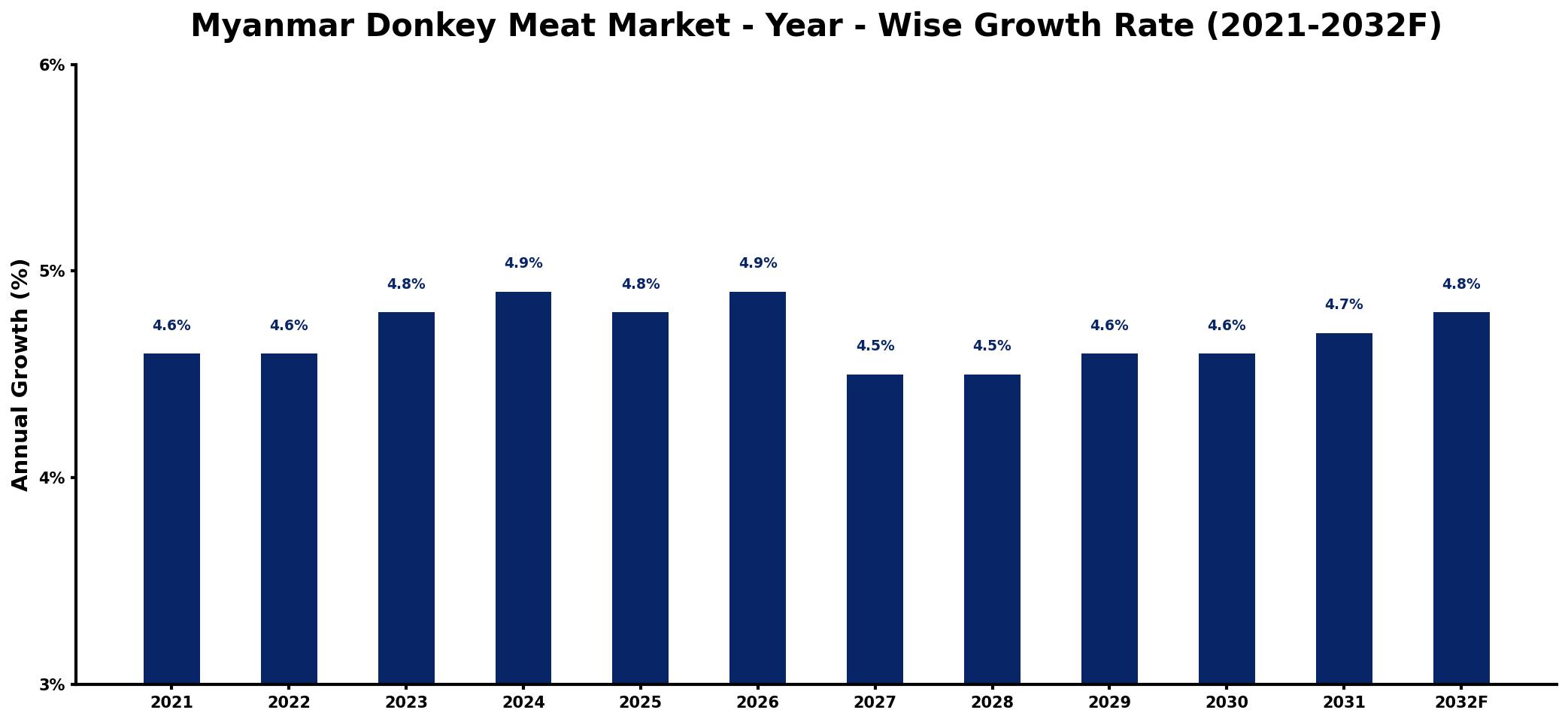 Myanmar Donkey Meat Market Year-wise Growth Rate and Key Drivers