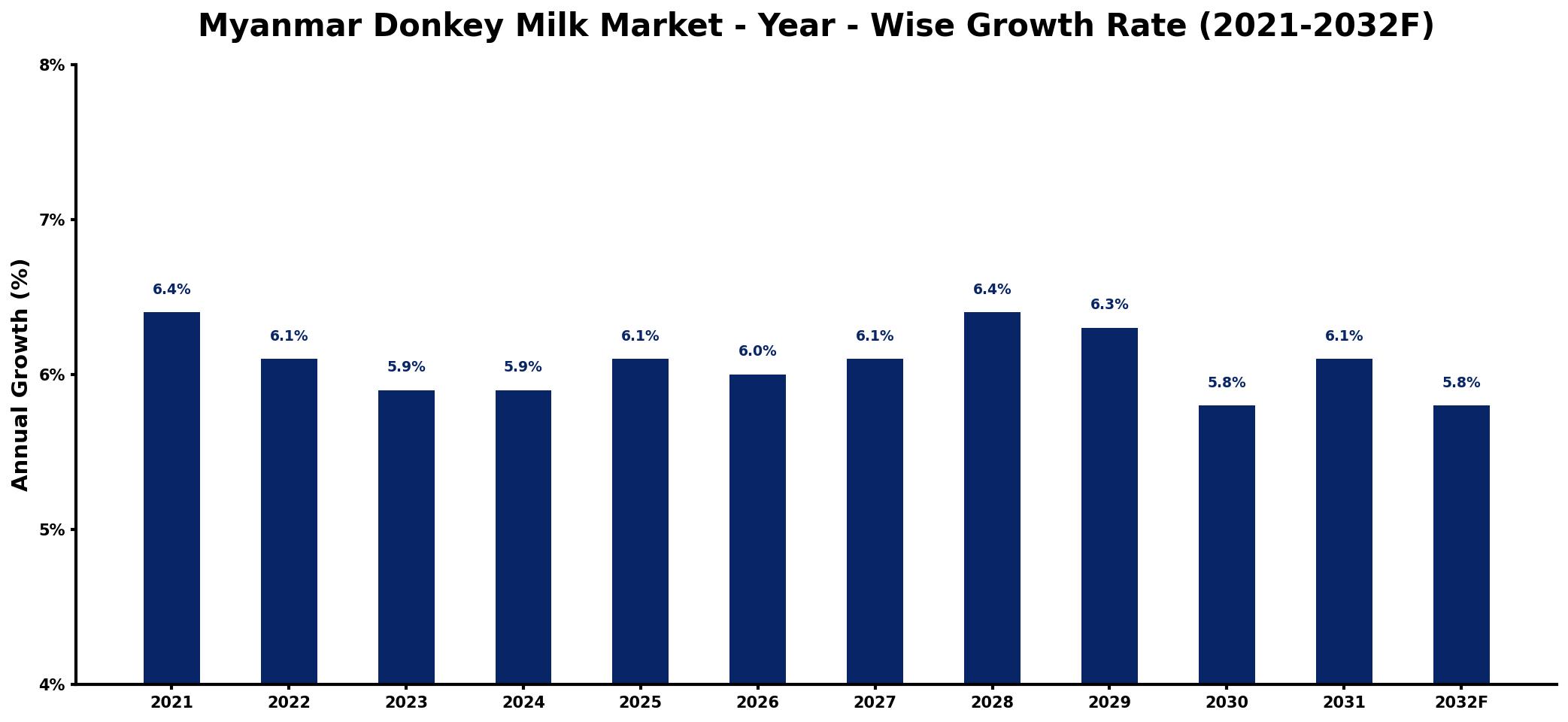 Myanmar Donkey Milk Market Year-wise Growth Rate and Key Drivers