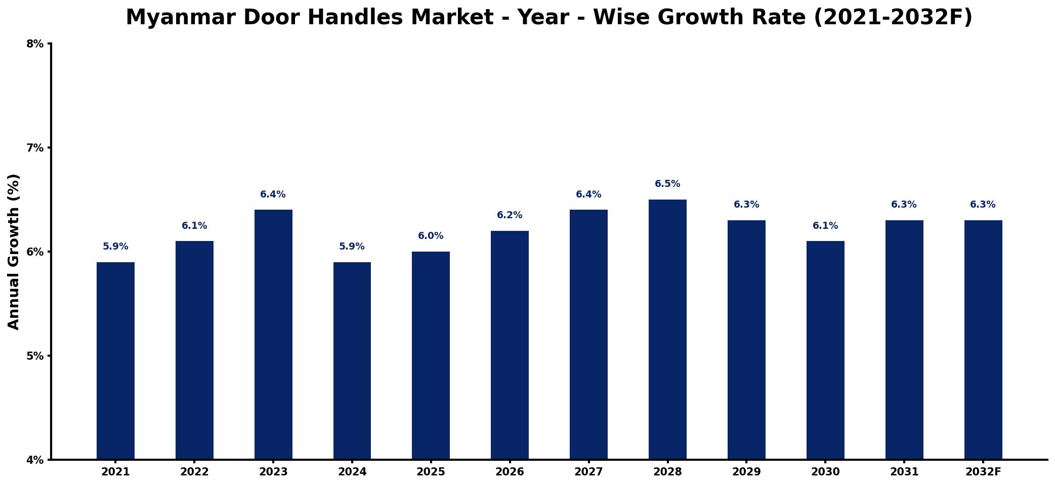 Myanmar Door Handles Market Year-wise Growth Rate and Key Drivers
