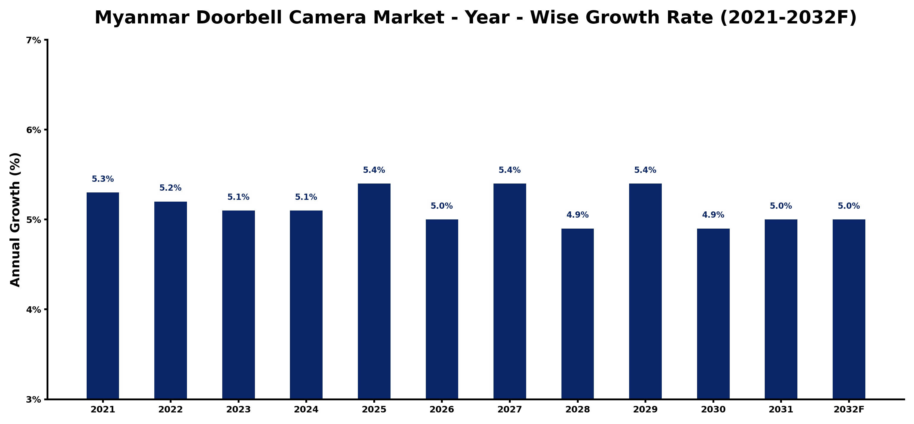 Myanmar Doorbell Camera Market Year-wise Growth Rate and Key Drivers