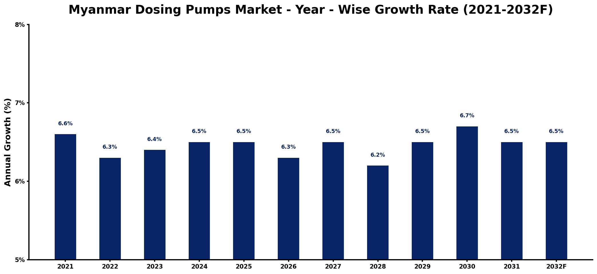 Myanmar Dosing Pumps Market Year-wise Growth Rate and Key Drivers