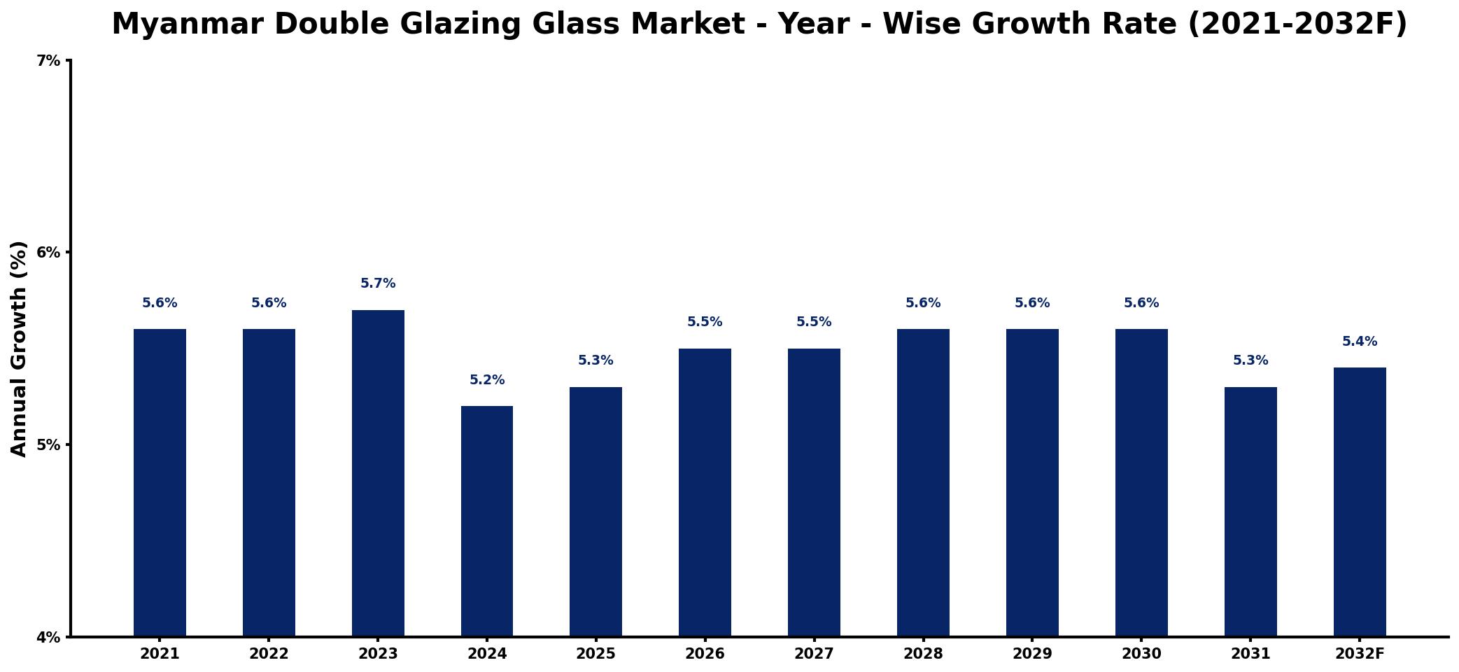Myanmar Double Glazing Glass Market Year-wise Growth Rate and Key Drivers