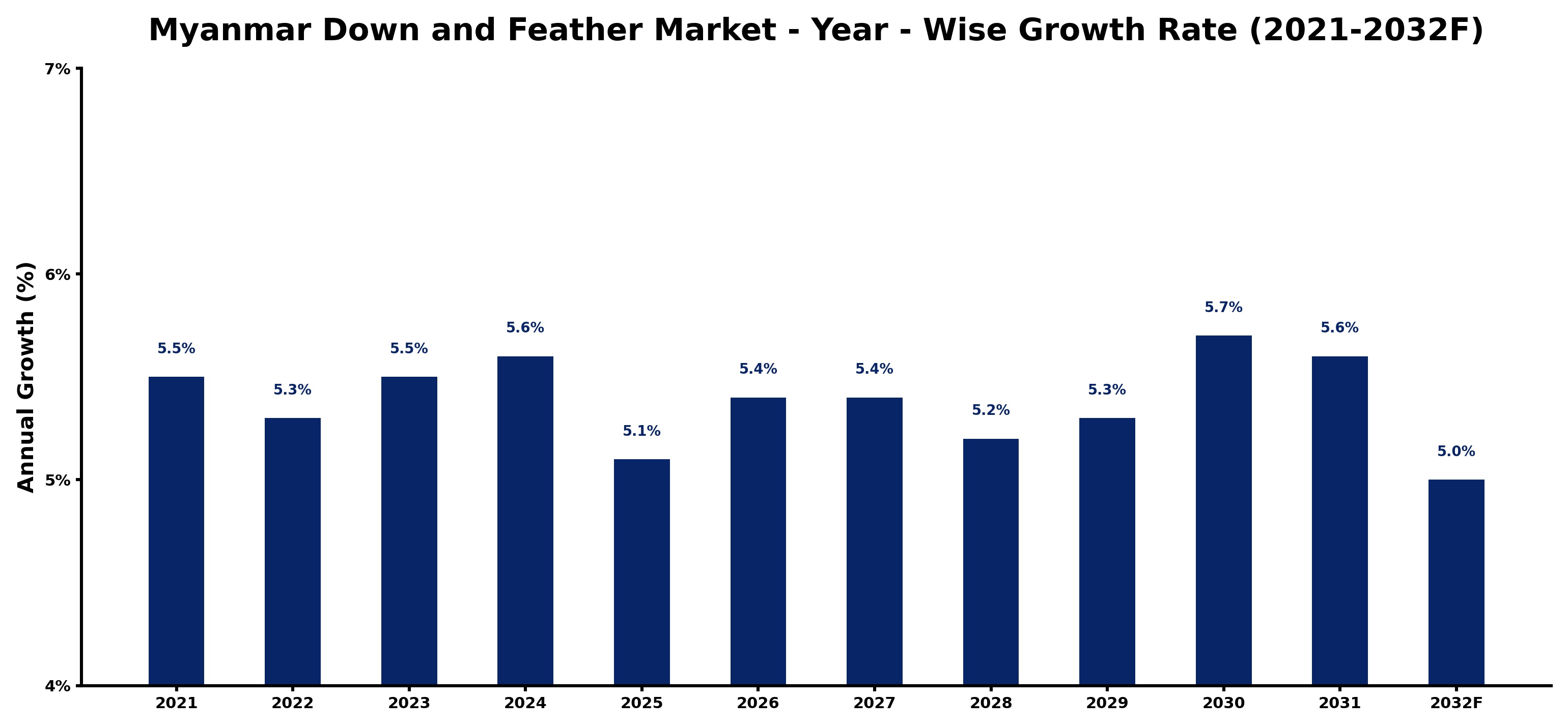 Myanmar Down and Feather Market Year-wise Growth Rate and Key Drivers